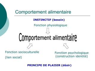 Comportement alimentaire INSTINCTIF (besoin) Comportement alimentaire Fonction socioculturelle  (lien social) Fonction psychologique (construction identité) Fonction physiologique PRINCIPE DE PLAISIR (désir) 