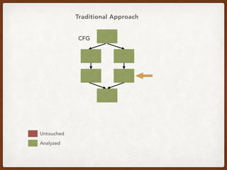 CFG
Untouched
Analyzed
Traditional Approach
 