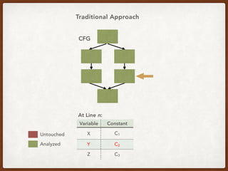 CFG
Variable Constant
X C1
Y C2
Z C3
At Line n:
Untouched
Analyzed
Traditional Approach
 