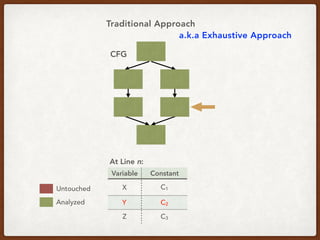 CFG
Variable Constant
X C1
Y C2
Z C3
At Line n:
Untouched
Analyzed
Traditional Approach
a.k.a Exhaustive Approach
 