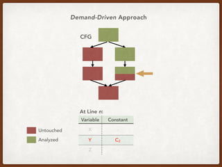 CFG
Variable Constant
X -
Y C2
Z -
At Line n:
Untouched
Analyzed
Demand-Driven Approach
 