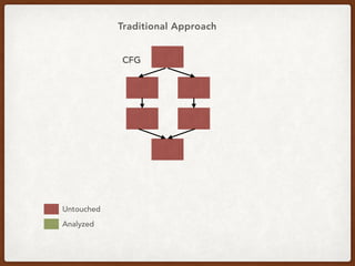 CFG
Untouched
Analyzed
Traditional Approach
 