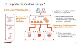 19
Et… la performance dans tout ça ?
Combiner
Transformer
Livrer
Application
Source
RDBMS
Source
Big Data
Source
Web Service
Un volume de données important
est potentiellement transféré
2) Toutes les données
concernées sont remontées
des systèmes sources
Sans Data Virtualization… 1) L’utilisateur demande la donnée
à travers une application
3) Les données sont ensuite
combinées et transformées
directement dans l’application
et livrées à l’utilisateur
Tout le travail est
exclusivement
fait dans
l’application
 