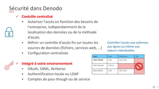 23
Sécurité dans Denodo
✓ Contrôle centralisé
▪ Autoriser l'accès en fonction des besoins de
l'entreprise, indépendamment de la
localisation des données ou de la méthode
d'accès
▪ Définir un contrôle d'accès fin sur toutes les
sources de données (fichiers, services web, ...)
▪ Configuration centralisée
✓ Intégré à votre environnement
▪ OAuth, SAML, Kerberos
▪ Authentification locale ou LDAP
▪ Comptes de pass-though ou de service
nom pays téléphone SSN
John Smith USA 555-1212
Alain Durand France
Mary White USA 555-2212
Contrôler l'accès aux colonnes,
aux lignes ou même aux
valeurs individuelles
 
