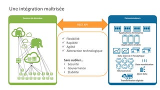 Une intégration maîtrisée
Sources de données Consommateurs
REST API
✓ Flexibilité
✓ Rapidité
✓ Agilité
✓ Abstraction technologique
Sans oublier…
• Sécurité
• Gouvernance
• Stabilité
{
{ $ }
Applications d’entreprise
Applications mobile
Data Science et l’analytique
Microservices
Transformation digitale
Data monétisation
Open Data
 