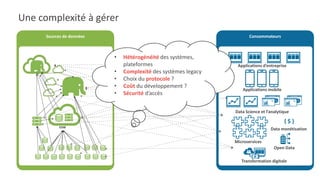 Une complexité à gérer
Sources de données Consommateurs
{ $ }
Applications d’entreprise
Applications mobile
Data Science et l’analytique
Microservices
Transformation digitale
Data monétisation
Open Data
• Hétérogénéité des systèmes,
plateformes
• Complexité des systèmes legacy
• Choix du protocole ?
• Coût du développement ?
• Sécurité d’accès
 