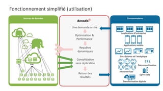 Fonctionnement simplifié (utilisation)
Sources de données Consommateurs
Une demande arrive
Optimisation &
Performance
Requêtes
dynamiques
Consolidation
sans réplication
Retour des
résultats
{ $ }
Applications d’entreprise
Applications mobile
Data Science et l’analytique
Microservices
Transformation digitale
Data monétisation
Open Data
 