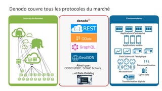 Denodo couvre tous les protocoles du marché
Sources de données Consommateurs
GeoJSON
{ $ }
Applications d’entreprise
Applications mobile
Data Science et l’analytique
Microservices
Transformation digitale
Data monétisation
Open Data
Ainsi que :
ODBC/JDBC, SOAP, fichiers…
...et Data Catalog
 