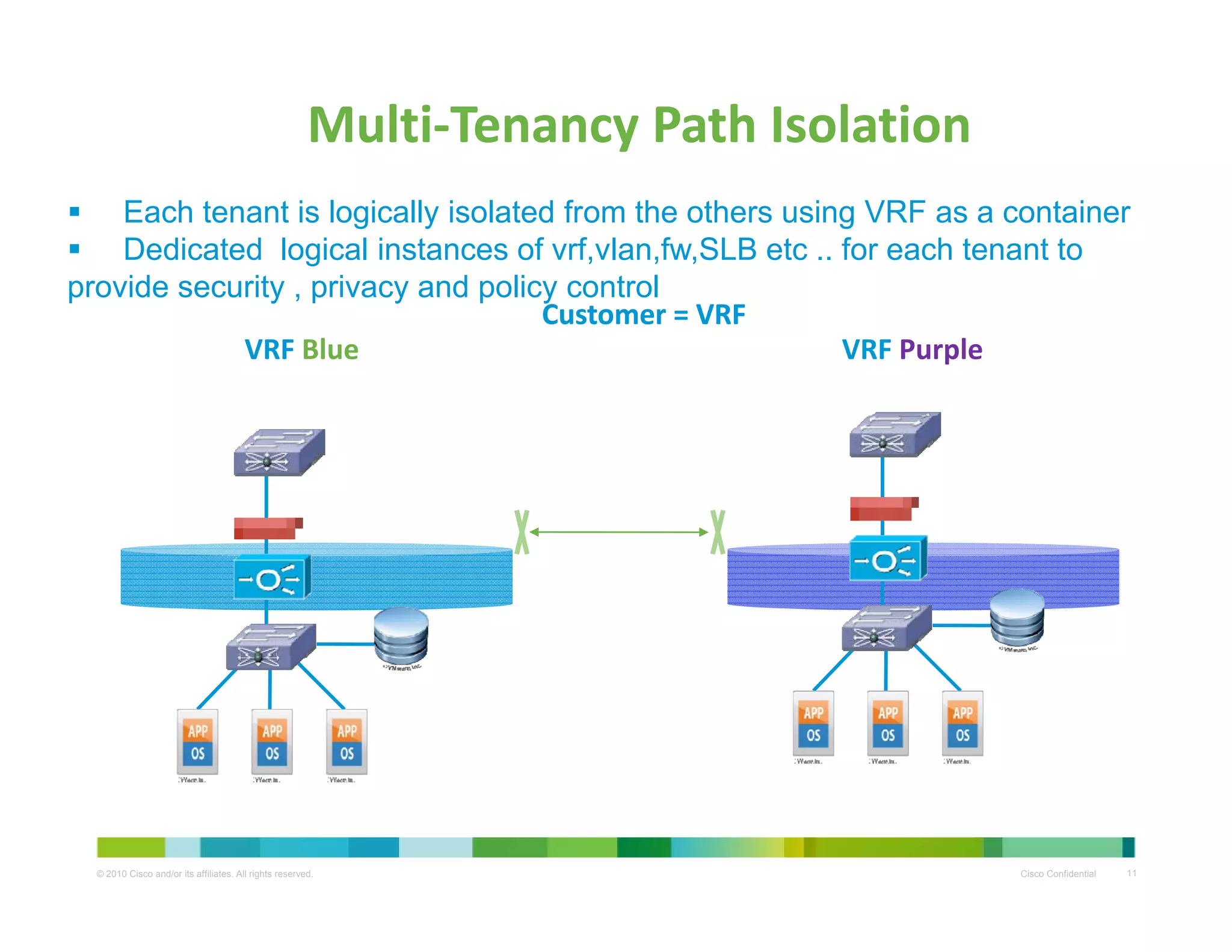 MultiMulti‐‐Tenancy Path Tenancy Path IsolationIsolation
Each tenant is logically isolated from the others using VRF as a container
Dedicated logical instances of vrf,vlan,fw,SLB etc .. for each tenant to
provide security , privacy and policy control
VRF Blue VRF Purple
Customer = Customer = VRFVRF
provide security , privacy and policy control
© 2010 Cisco and/or its affiliates. All rights reserved. Cisco Confidential 11
 