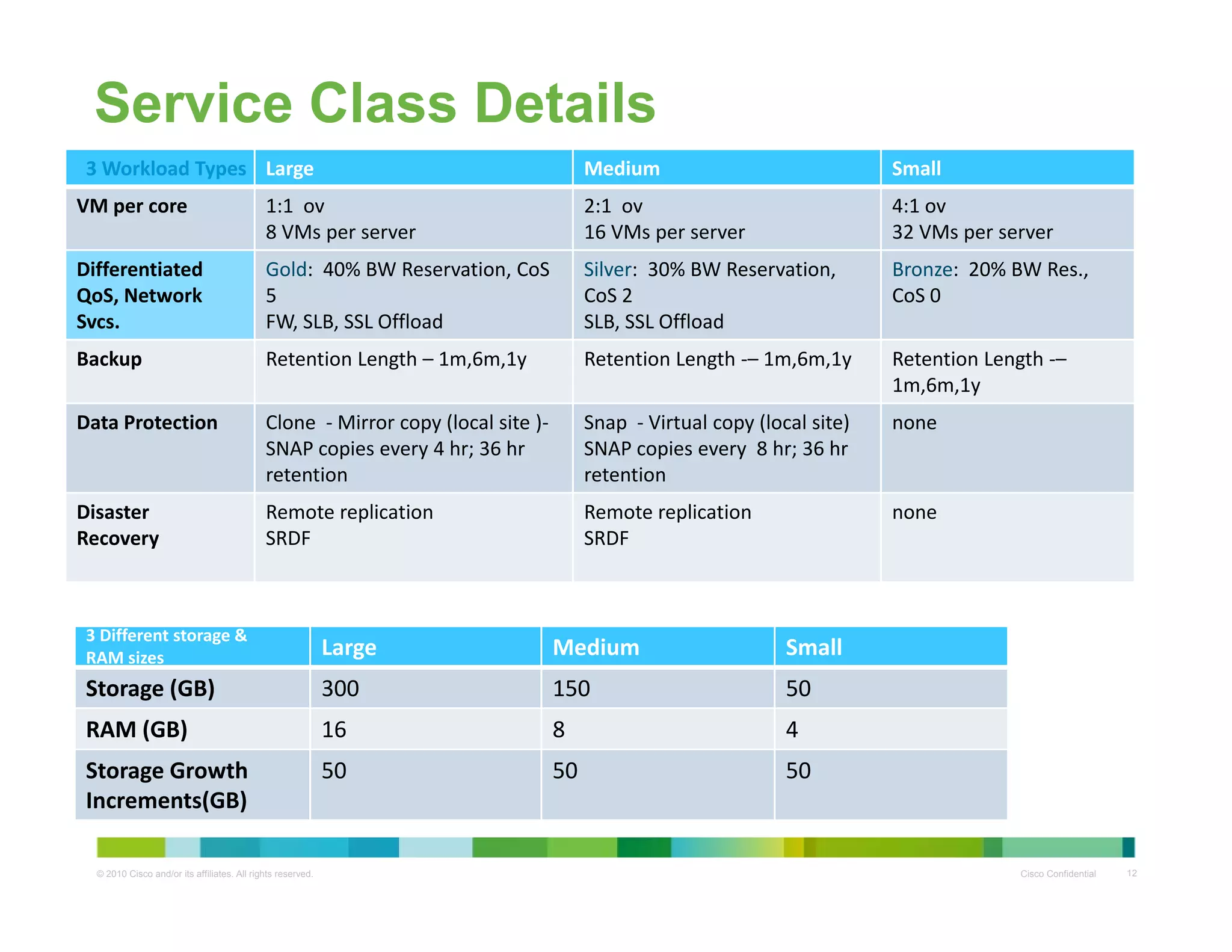 Large Medium Small
Service Class Details
3 Workload Types g
VM per core 1:1  ov
8 VMs per server
2:1  ov
16 VMs per server
4:1 ov
32 VMs per server
Differentiated 
QoS Network
Gold:  40% BW Reservation, CoS
5
Silver:  30% BW Reservation, 
CoS 2
Bronze:  20% BW Res., 
CoS 0
yp
QoS, Network 
Svcs.
5
FW, SLB, SSL Offload
CoS 2
SLB, SSL Offload
CoS 0
Backup Retention Length – 1m,6m,1y Retention Length ‐– 1m,6m,1y Retention Length ‐–
1m,6m,1y
D P i Cl Mi (l l i ) S Vi l (l l i )Data Protection Clone  ‐ Mirror copy (local site )‐
SNAP copies every 4 hr; 36 hr 
retention  
Snap  ‐ Virtual copy (local site)
SNAP copies every  8 hr; 36 hr 
retention 
none
Disaster
Recovery
Remote replication
SRDF
Remote replication
SRDF
none
Recovery SRDF SRDF
Large Medium Small
3 Different storage & 
RAM sizes g
Storage (GB) 300 150 50
RAM (GB) 16 8 4
Storage Growth 50 50 50
RAM sizes
© 2010 Cisco and/or its affiliates. All rights reserved. Cisco Confidential 12
Storage Growth 
Increments(GB)
50  50  50 
 