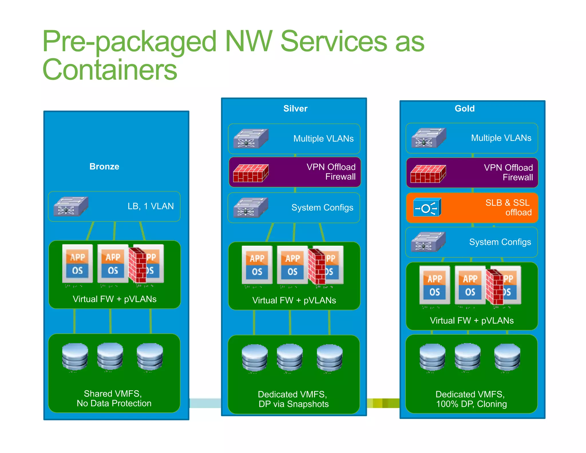 Pre-packaged NW Services as
Containers
Multiple VLANs Multiple VLANs
Silver Gold
Bronze
Multiple VLANs Multiple VLANs
VPN Offload
Firewall
VPN Offload
Firewall
LB, 1 VLAN System Configs
System Configs
SLB & SSL
offload
Virtual FW + pVLANs Virtual FW + pVLANs
Virtual FW + pVLANs
© 2010 Cisco and/or its affiliates. All rights reserved. Cisco Confidential 13
Shared VMFS,
No Data Protection
Dedicated VMFS,
DP via Snapshots
Dedicated VMFS,
100% DP, Cloning
 