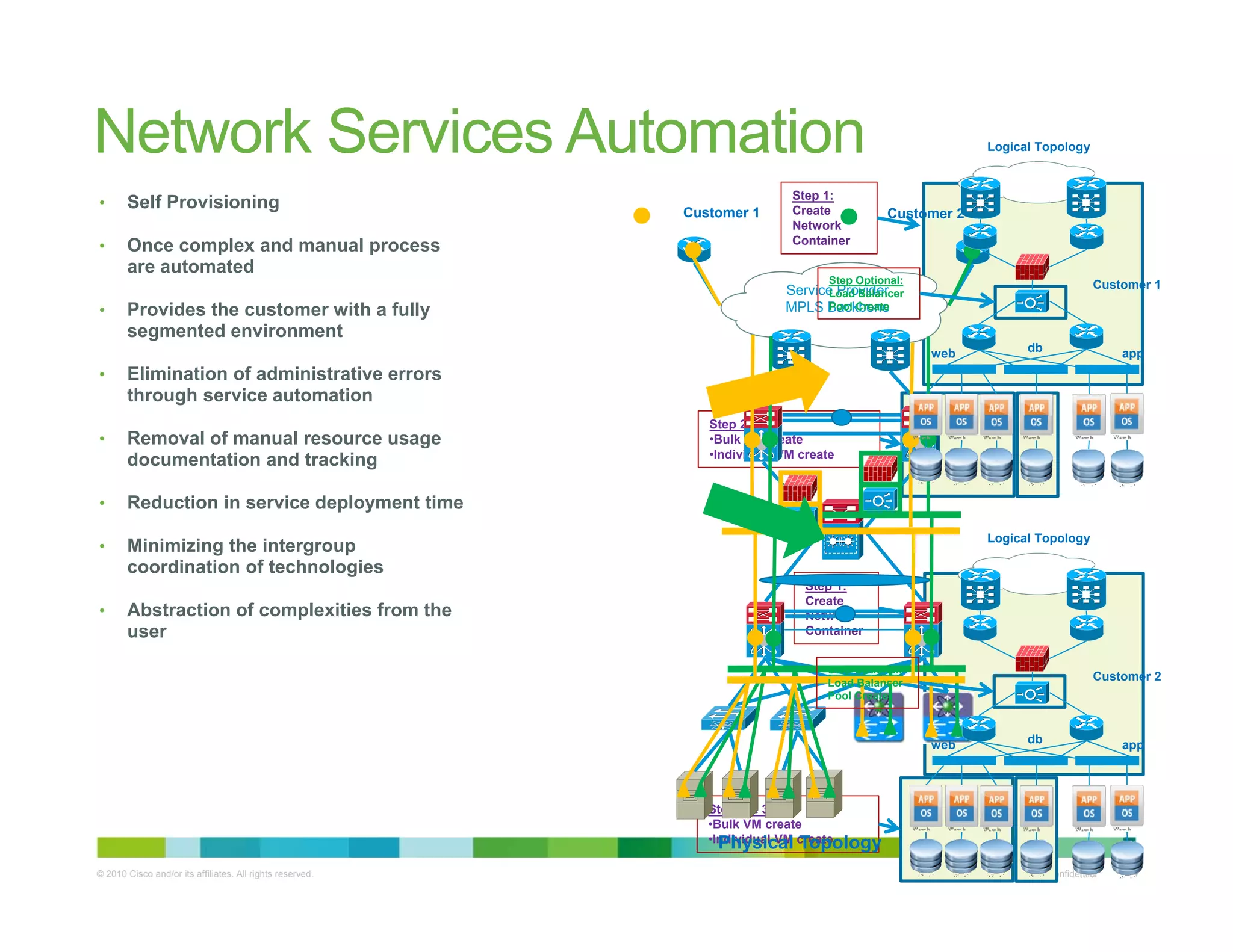 Network Services Automation Logical Topology
Step 1:
Create
Network
Container
Service Provider
• Self Provisioning
• Once complex and manual process
are automated
Customer 2Customer 1
Step Optional:
Load Balancer
Customer 1
MPLS Backbone• Provides the customer with a fully
segmented environment
• Elimination of administrative errors
through service automation
Load Balancer
Pool Create
web appdb
Step 2 & 3:
•Bulk VM create
•Individual VM create
• Removal of manual resource usage
documentation and tracking
• Reduction in service deployment time
L i l T l
Step 1:
Create
Network
Container
• Minimizing the intergroup
coordination of technologies
• Abstraction of complexities from the
user
Logical Topology
Step Optional:
Load Balancer
Pool Create
Customer 2
web appdb
© 2010 Cisco and/or its affiliates. All rights reserved. Cisco Confidential 14
Step 2 & 3:
•Bulk VM create
•Individual VM createPhysical Topology
 