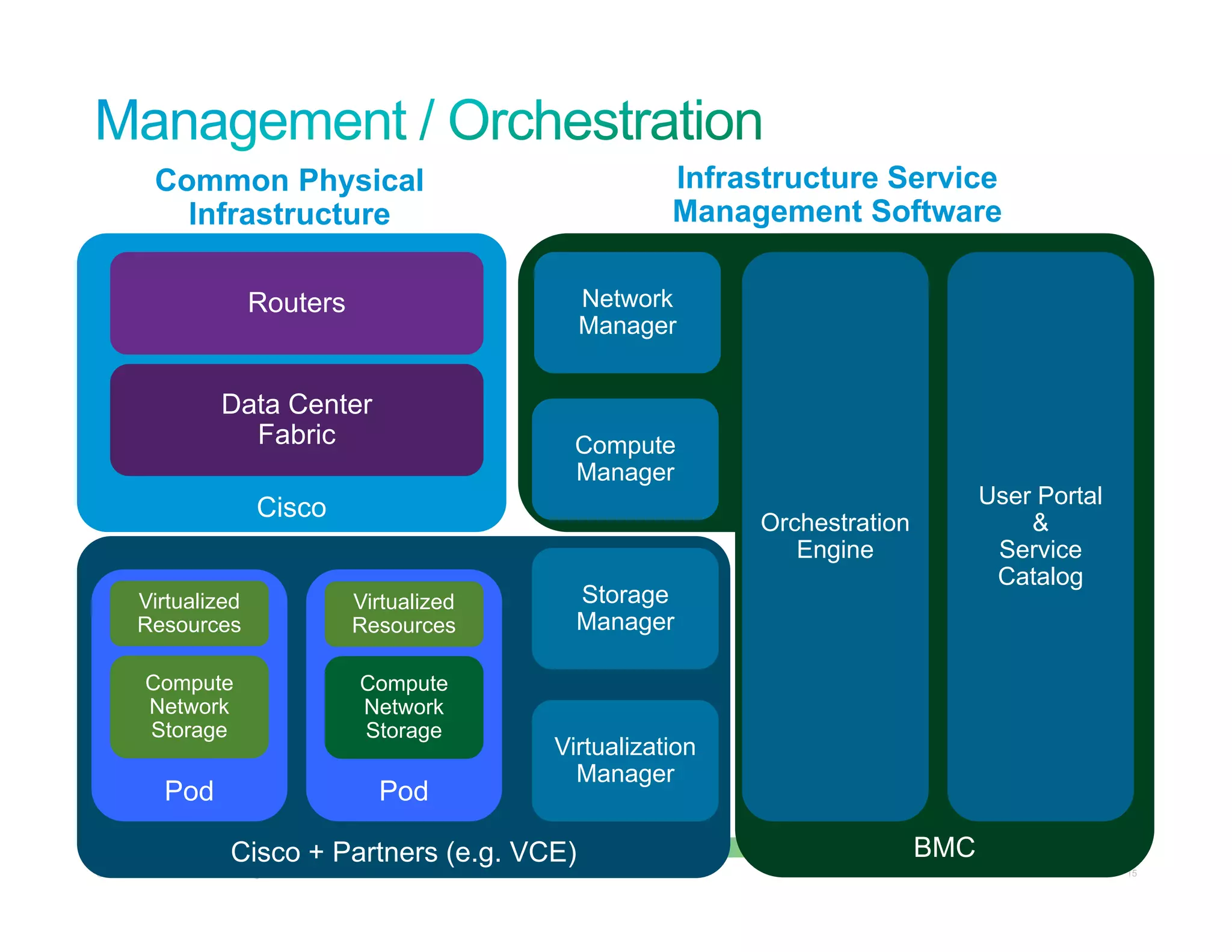 Common Physical Infrastructure ServiceCommon Physical
Infrastructure
R t Network
Infrastructure Service
Management Software
Routers
Data Center
Network
Manager
Cisco
Fabric Compute
Manager
Orchestration
User Portal
&
Virtualized
Resources
Virtualized
Resources
Storage
Manager
Engine Service
Catalog
Compute
Network
Storage
Compute
Network
Storage
Virtualization
Manager
© 2010 Cisco and/or its affiliates. All rights reserved. Cisco Confidential 15
Cisco + Partners (e.g. VCE) BMC
Pod Pod
Manager
 