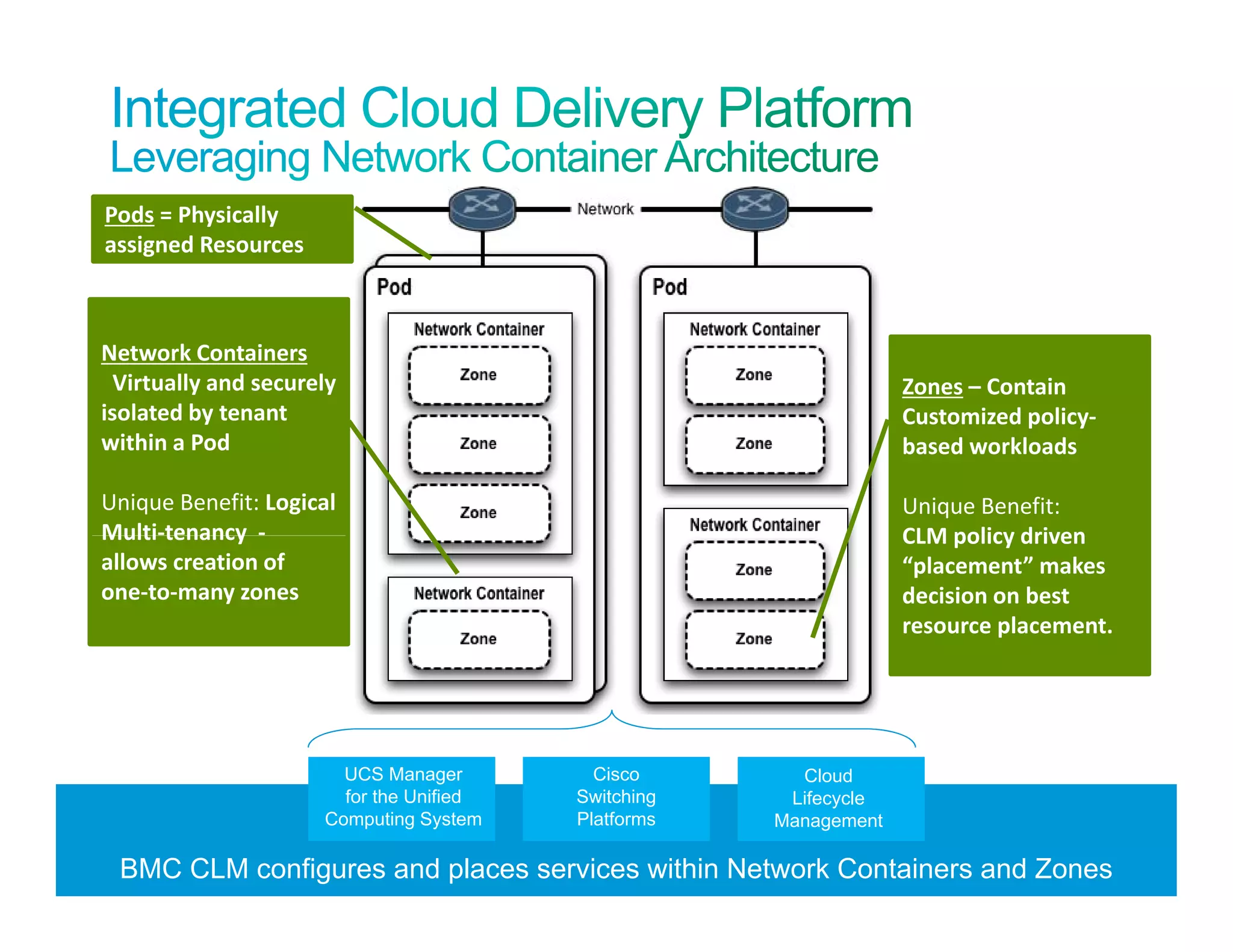 Pods = Physically 
assigned Resources
Network Containers 
Virtually and securely 
isolated by tenant
Zones – Contain 
Customized policyisolated by tenant 
within a Pod
Unique Benefit: Logical 
Multi‐tenancy ‐
Customized policy‐
based workloads 
Unique Benefit:
CLM policy drivenMulti tenancy  
allows creation of 
one‐to‐many zones
CLM policy driven 
“placement” makes 
decision on best 
resource placement.   
UCS Manager Cisco Cloud
© 2010 Cisco and/or its affiliates. All rights reserved. Cisco Confidential 16
UCS Manager
for the Unified
Computing System
Cisco
Switching
Platforms
Cloud
Lifecycle
Management
BMC CLM configures and places services within Network Containers and Zones
 