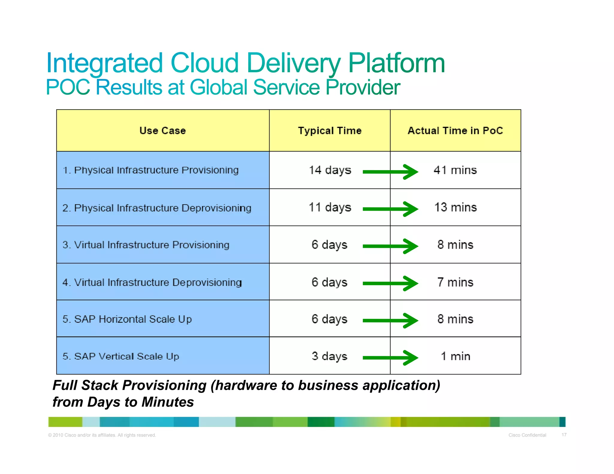 Full Stack Provisioning (hardware to business application)
© 2010 Cisco and/or its affiliates. All rights reserved. Cisco Confidential 17
Full Stack Provisioning (hardware to business application)
from Days to Minutes
 