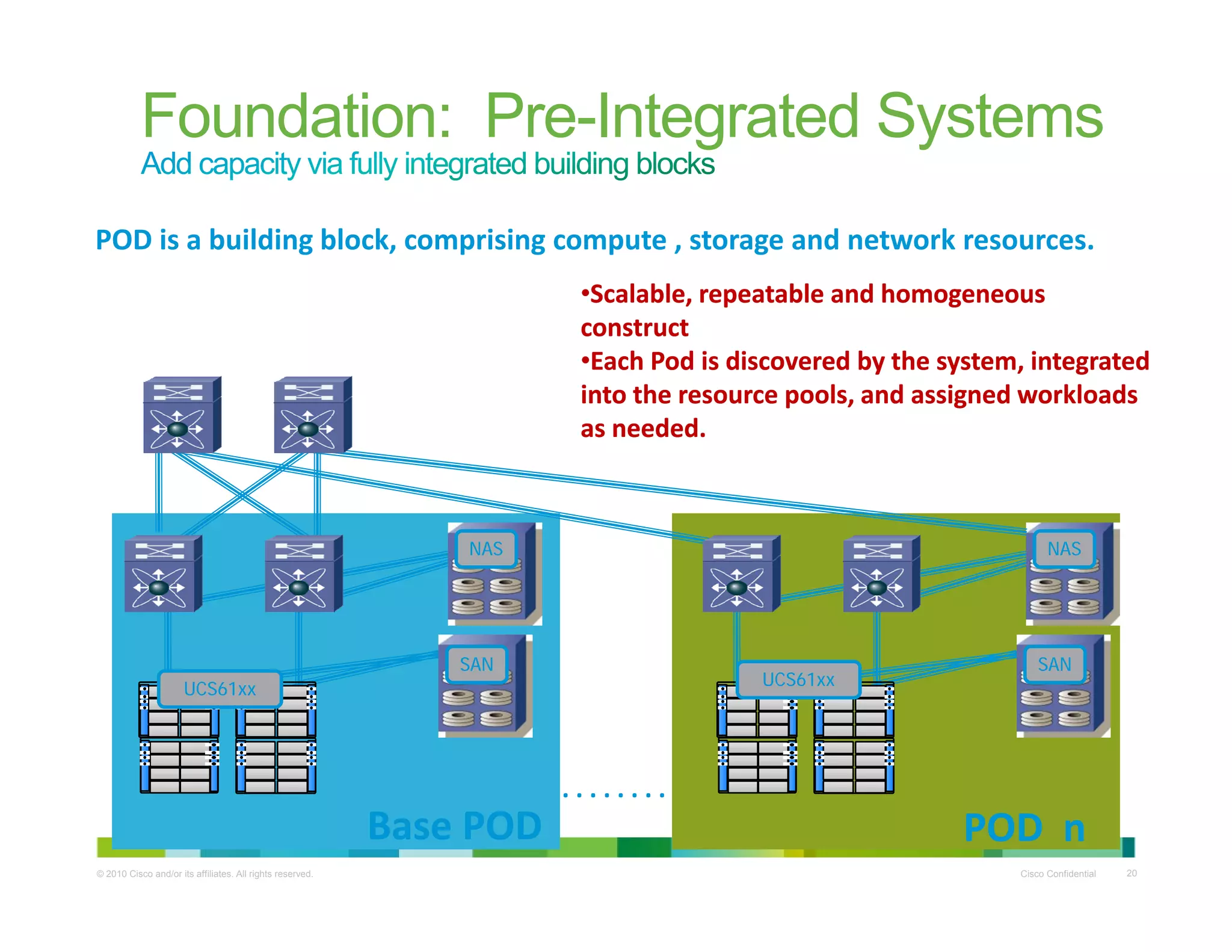 Foundation: Pre-Integrated Systems
POD is a building block, comprising compute , storage and network resources. 
••Scalable repeatable and homogeneousScalable repeatable and homogeneous••Scalable, repeatable and homogeneous Scalable, repeatable and homogeneous 
constructconstruct
••Each Pod is discovered by the system, integrated Each Pod is discovered by the system, integrated 
into the resource pools, and assigned workloads into the resource pools, and assigned workloads 
as needed.  as needed.  
NASNAS NASNAS
SANSAN SANSAN
UCS61xxUCS61xx
UCS61xxUCS61xx
© 2010 Cisco and/or its affiliates. All rights reserved. Cisco Confidential 20
Base PODBase POD POD  nPOD  n
. . . . . . . . 
 