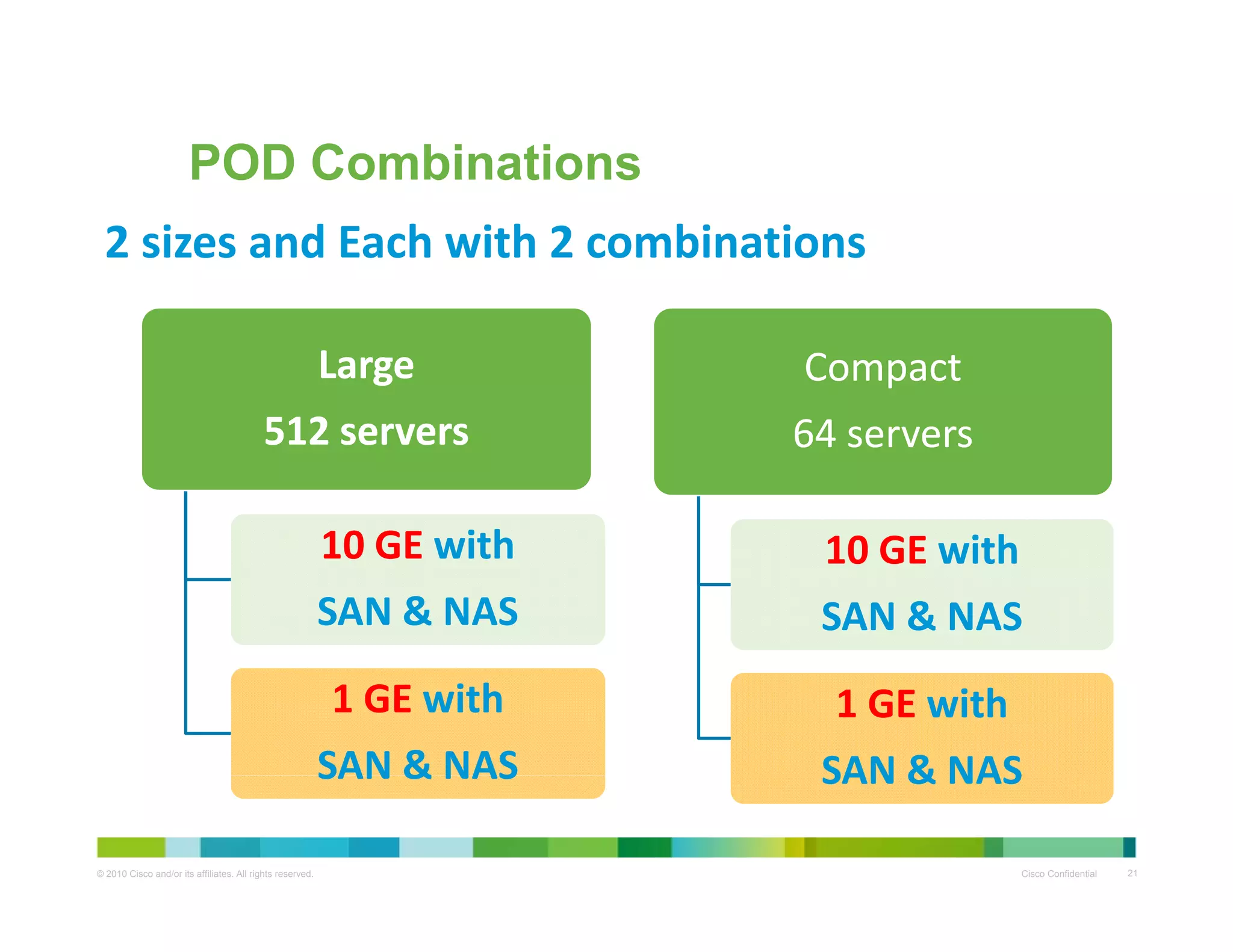 POD CombinationsPOD Combinations
2 sizes and Each with 2 combinations 
LargeLarge CompactCompact
512 servers512 servers
10 GE ith
64 servers64 servers
0 G i h10 GE with 
SAN & NAS
10 GE with 
SAN & NAS
1 GE with 
SAN & NAS
1 GE with 
SAN & NAS
© 2010 Cisco and/or its affiliates. All rights reserved. Cisco Confidential 21
SAN & NAS SAN & NAS
 