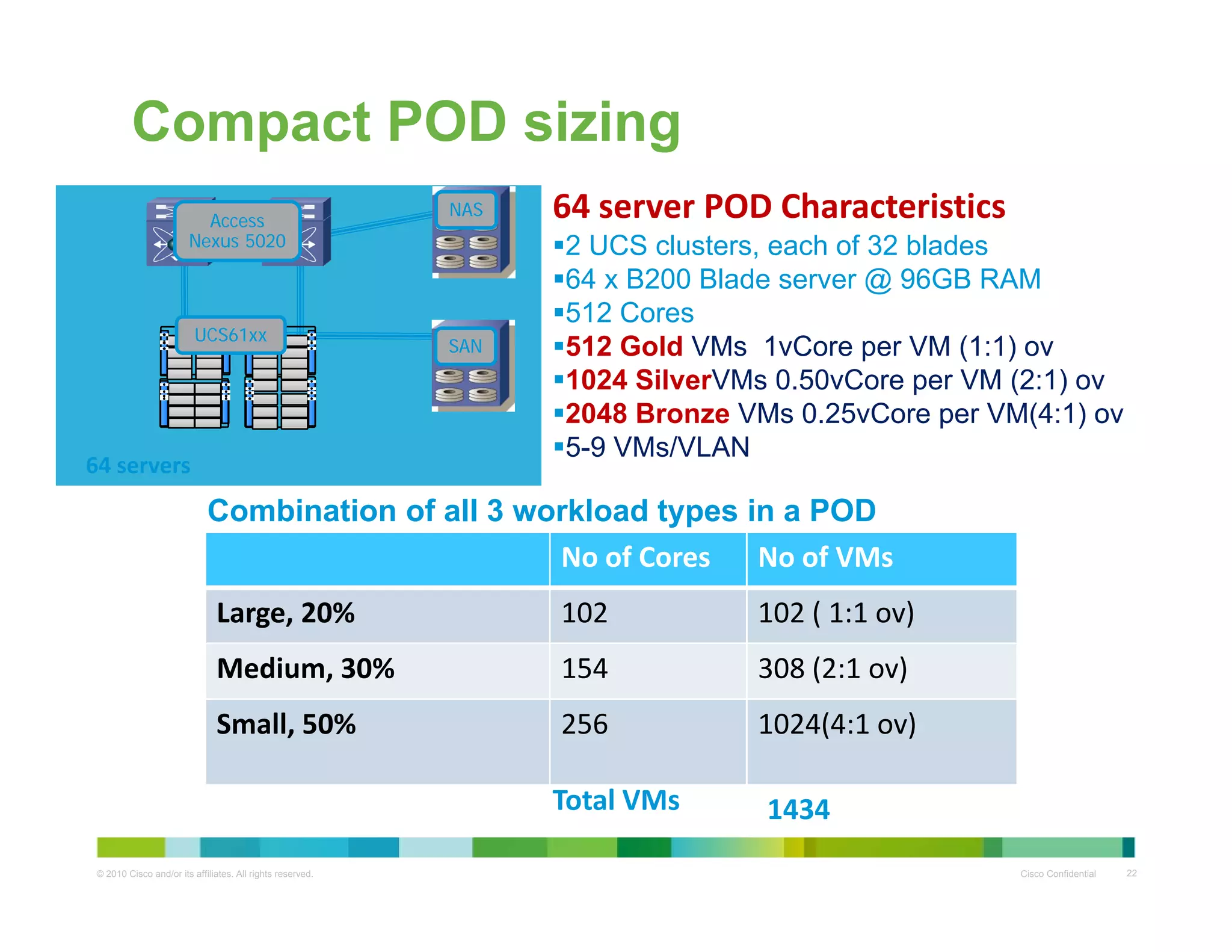 Compact POD sizing
64 server POD Characteristics  
2 UCS clusters, each of 32 blades
64 x B200 Blade server @ 96GB RAM
NASNAS
AccessAccess
Nexus 5020Nexus 5020
512 Cores
512 Gold VMs 1vCore per VM (1:1) ov
1024 SilverVMs 0.50vCore per VM (2:1) ov
2048 Bronze VMs 0 25vCore per VM(4:1) ov
SANSAN
UCS61xxUCS61xx
2048 Bronze VMs 0.25vCore per VM(4:1) ov
5-9 VMs/VLAN
64 servers
Combination of all 3 workload types in a POD
No of Cores No of VMs 
Large, 20% 102 102 ( 1:1 ov)
Medium, 30% 154 308 (2:1 ov)
Small, 50% 256 1024(4:1 ov)
© 2010 Cisco and/or its affiliates. All rights reserved. Cisco Confidential 22
1434Total VMs 
 