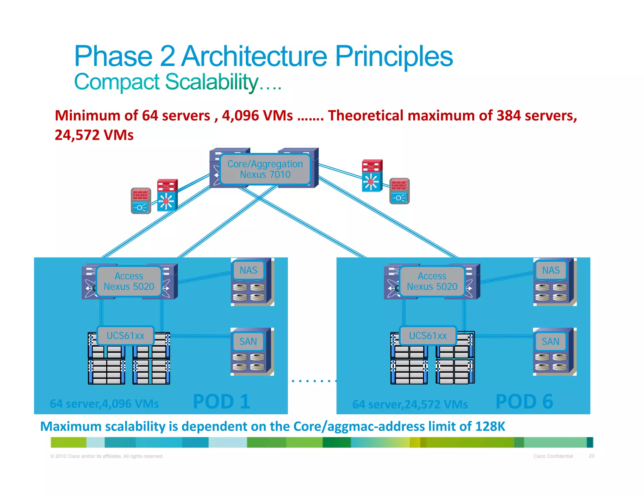 Phase 2 Architecture Principles
Minimum of 64 servers , 4,096 VMs ……. Theoretical maximum of 384 servers, 
24,572 VMs
Core/AggregationCore/Aggregation
Nexus 7010Nexus 7010
NASNASNASNAS
AccessAccess AccessAccess
SANSAN
UCS61xxUCS61xx
SANSAN
UCS61xxUCS61xx
Nexus 5020Nexus 5020 Nexus 5020Nexus 5020
. . . . . . . . 
SANSAN
POD 6POD 6
SANSAN
POD 1POD 164 server 4 096 VMs 64 server 24 572 VMs
© 2010 Cisco and/or its affiliates. All rights reserved. Cisco Confidential 23
POD 6POD 6POD 1POD 164 server,4,096 VMs 64 server,24,572 VMs
Maximum scalability is dependent on the Core/aggmac‐address limit of 128K
 