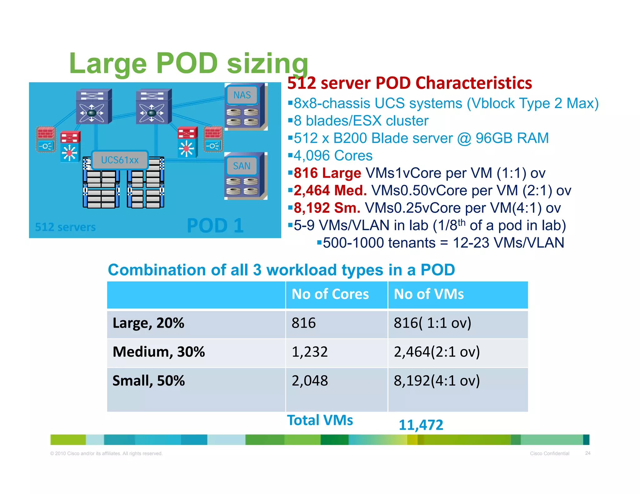 Large POD sizing
512 server POD CharacteristicsNASNAS
8x8-chassis UCS systems (Vblock Type 2 Max)
8 blades/ESX cluster
512 x B200 Blade server @ 96GB RAM
4 096 Cores
NASNAS
4,096 Cores
816 Large VMs1vCore per VM (1:1) ov
2,464 Med. VMs0.50vCore per VM (2:1) ov
8,192 Sm. VMs0.25vCore per VM(4:1) ov
SANSAN
UCS61xxUCS61xx
( )
5-9 VMs/VLAN in lab (1/8th of a pod in lab)
500-1000 tenants = 12-23 VMs/VLAN
Combination of all 3 workload types in a POD
POD 1POD 1512 servers
No of Cores No of VMs 
Large, 20% 816 816( 1:1 ov)
yp
Medium, 30% 1,232 2,464(2:1 ov)
Small, 50% 2,048 8,192(4:1 ov)
© 2010 Cisco and/or its affiliates. All rights reserved. Cisco Confidential 24
11,472Total VMs 
 