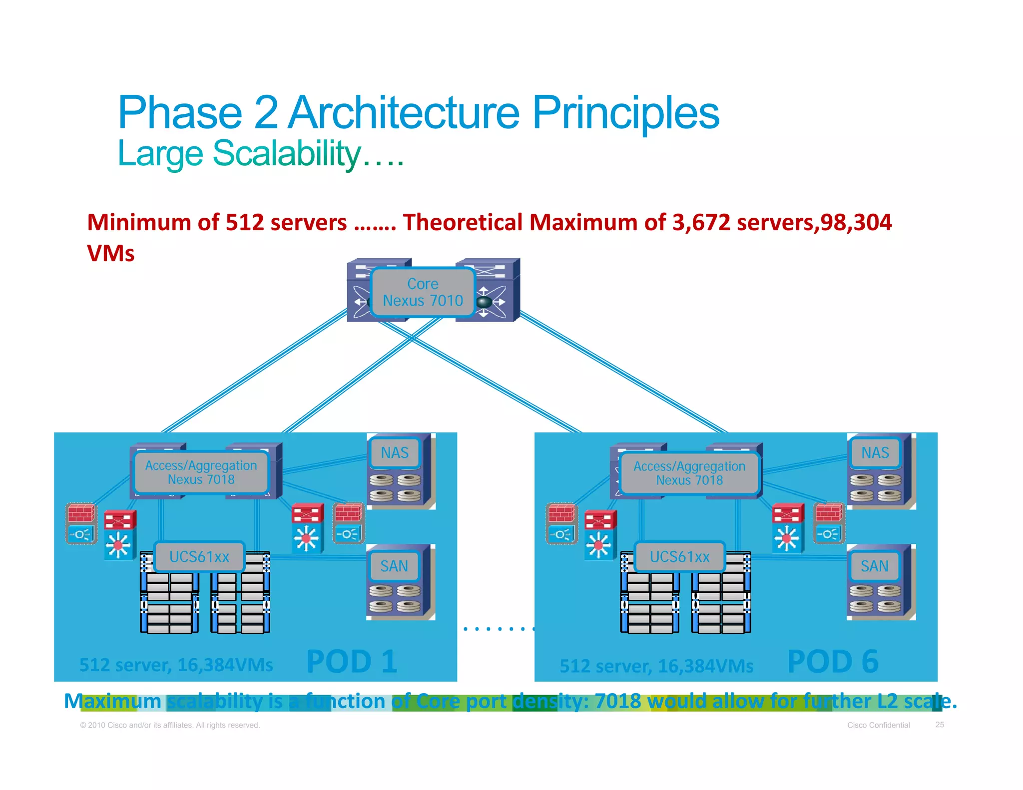 Phase 2 Architecture Principles
Minimum of 512 servers ……. Theoretical Maximum of 3,672 servers,98,304 
VMVMs
CoreCore
Nexus 7010Nexus 7010
NASNASNASNAS
Access/AggregationAccess/Aggregation
Nexus 7018Nexus 7018
Access/AggregationAccess/Aggregation
Nexus 7018Nexus 7018
. . . . . . . . 
SANSAN
UCS61xxUCS61xx
SANSAN
UCS61xxUCS61xx
© 2010 Cisco and/or its affiliates. All rights reserved. Cisco Confidential 25
POD 6POD 6POD 1POD 1512 server, 16,384VMs 512 server, 16,384VMs
Maximum scalability is a function of Core port density: 7018 would allow for further L2 scale. 
 