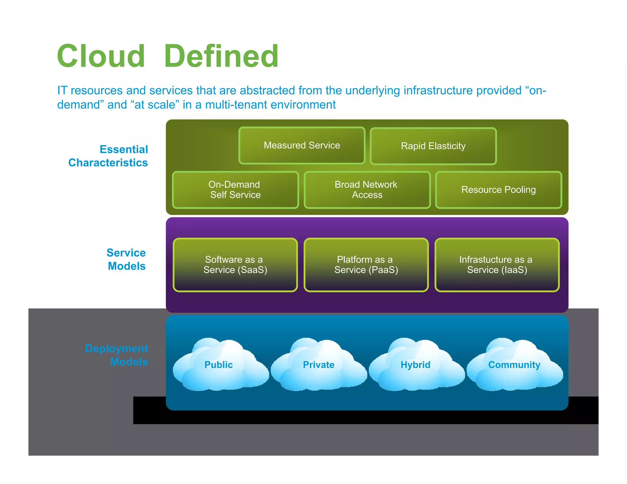 Cloud Defined
IT resources and services that are abstracted from the underlying infrastructure provided “on
Essential Rapid ElasticityMeasured Service
IT resources and services that are abstracted from the underlying infrastructure provided on-
demand” and “at scale” in a multi-tenant environment
Essential
Characteristics
On-Demand
Self Service
Broad Network
Access
Resource Pooling
p y
Service
Models
Software as a
Service (SaaS)
Platform as a
Service (PaaS)
Infrastucture as a
Service (IaaS)Service (SaaS) Service (PaaS) Service (IaaS)
Public Private Hybrid Community
Deployment
Models
© 2010 Cisco and/or its affiliates. All rights reserved. Cisco Confidential 3
 