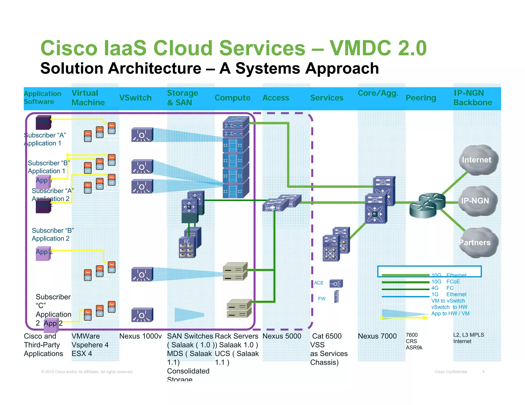 Cisco IaaS Cloud Services – VMDC 2.0
Solution Architecture – A Systems Approach
App 1
Application
Software
Virtual
Machine
VSwitch Access Services
Core/Agg.
Peering
IP-NGN
Backbone
Storage
& SAN
Compute
AppApp
y pp
Internet
Subscriber “A”
Application 1
Subscriber “B”
Application 1
App
OS
App
OS
App
OS
App
OS
App
OS
App
OS
App
OS
App
OS
App
OS
App
OS
App
OS
App
OS
AppApp
Subscriber “A”
Application 2
App 1
App 2
App
OS
App
OS
App
OS
App
OS
App
OS
App
OS
IP-NGN
Partners
Subscriber “B”
Application 2
App 2
10G Ethernet
App
OS
App
OS
App
OS
App
OS
App
OS
App
OS
10G FCoE
4G FC
1G Ethernet
VM to vSwitch
vSwitch to HW
App to HW / VM
ACE
FW
App
OS
App
OS
App
OS
App
OS
App
OS
App
OS
Subscriber
“C”
Application
2 App 2
Cisco Confidential 4© 2010 Cisco and/or its affiliates. All rights reserved.
7600
CRS
ASR9k
Nexus 7000Cat 6500
VSS
as Services
Chassis)
Nexus 5000Rack Servers
) Salaak 1.0 )
UCS ( Salaak
1.1 )
Nexus 1000v SAN Switches
( Salaak ( 1.0 )
MDS ( Salaak
1.1)
Consolidated
Storage
VMWare
Vspehere 4
ESX 4
Cisco and
Third-Party
Applications
L2, L3 MPLS
Internet
 
