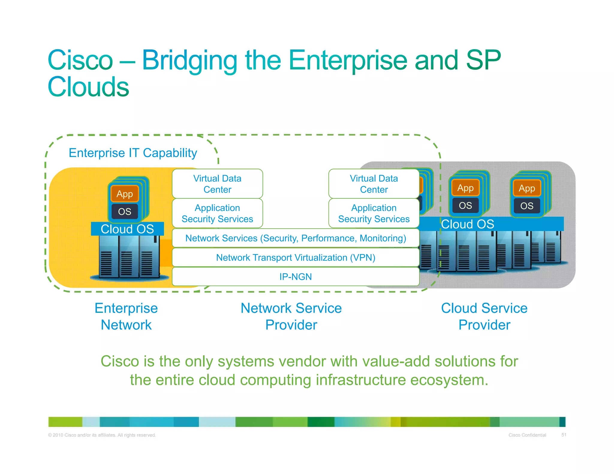 Enterprise IT Capability
App
OS
App
OS
App
App
OS
App
OS
App
OS
App
OS
App
OS
App
OS
App
OS
App
OS
App
OSApplication Application
Virtual Data
Center
Virtual Data
Center
Cloud OS Cloud OS
OSOSOS
OS OS
Network Transport Virtualization (VPN)
Network Services (Security, Performance, Monitoring)
Application
Security Services
Application
Security Services
Enterprise
Network
Cloud Service
Provider
Network Service
Provider
IP-NGN
Network ProviderProvider
Cisco is the only systems vendor with value-add solutions for
the entire cloud computing infrastructure ecosystem.
© 2010 Cisco and/or its affiliates. All rights reserved. Cisco Confidential 51
p g y
 