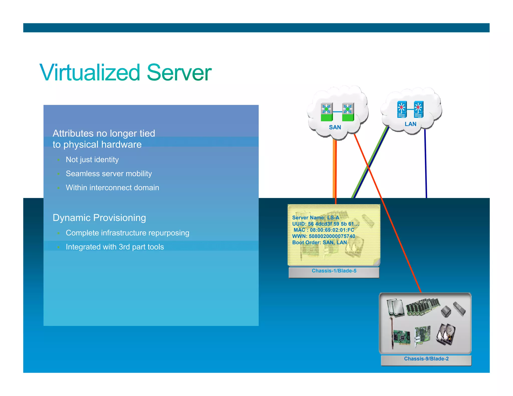 LAN
SAN
LAN
Attributes no longer tied
to physical hardware
Not just identity
Seamless server mobility
Server Name: LS-A
UUID 56 4dcd3f 59 5b 61
Seamless server mobility
Within interconnect domain
Dynamic Provisioning
Chassis-1/Blade-5
UUID: 56 4dcd3f 59 5b 61…
MAC : 08:00:69:02:01:FC
WWN: 5080020000075740
Boot Order: SAN, LAN
y g
Complete infrastructure repurposing
Integrated with 3rd part tools
© 2010 Cisco and/or its affiliates. All rights reserved. Cisco Confidential 6
Chassis-9/Blade-2
 