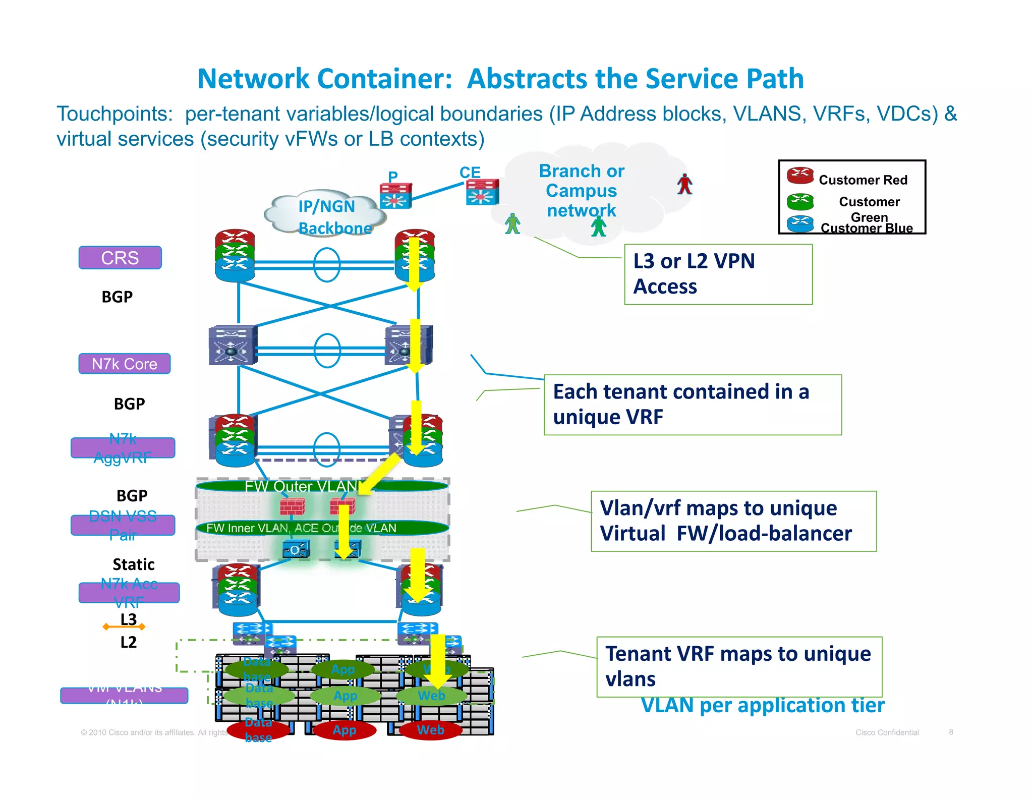 Network Container:  Abstracts the Service Path Network Container:  Abstracts the Service Path 
Touchpoints: per-tenant variables/logical boundaries (IP Address blocks, VLANS, VRFs, VDCs) &
virtual services (security vFWs or LB contexts)
Customer Red
Customer
Green
Customer Blue
IP/NGN
Backbone
CE Branch or
Campus
network
P
E
( y )
BGP
L3 or L2 VPN 
Access
CRS
BGP
Each tenant contained in a 
unique VRF  
N7k Core
N7kN7k
Vlan/vrf maps to unique
Virtual  FW/load‐balancer
AggVRFAggVRF
DSN VSS
Pair
DSN VSS
Pair
FW Outer VLANFW Outer VLAN
FW Inner VLAN, ACE Outside VLANFW Inner VLAN, ACE Outside VLAN
BGP
L2
L3
Tenant VRF maps to unique
N7k Acc
VRF
N7k Acc
VRF
Static
Cisco Confidential 8© 2010 Cisco and/or its affiliates. All rights reserved.
VLANVLAN per application tierper application tier
Web
Data
base
App
Web
Data
base
App
Web
Data
base
App
Tenant VRF maps to unique 
vlansVM VLANs
(N1k)
VM VLANs
(N1k)
 