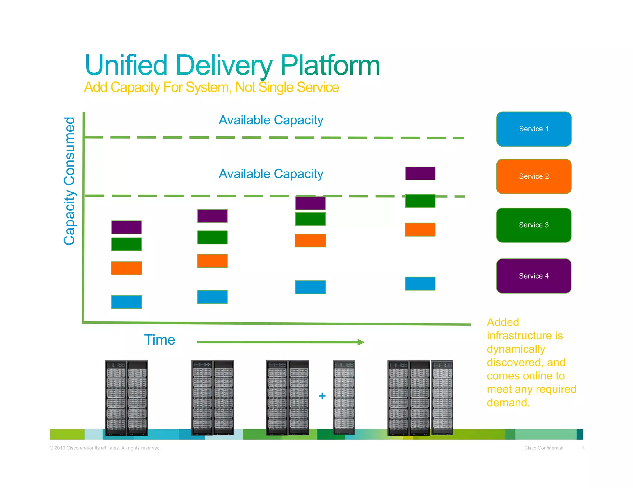 Add Capacity For System Not Single ServiceAdd Capacity For System, Not Single Service
umed
Service 1
Available Capacity
acityCons
Service 2Available Capacity
Capa
Service 4
Service 3
Ti
Service 4
Added
infrastructure isTime
+
infrastructure is
dynamically
discovered, and
comes online to
meet any required
© 2010 Cisco and/or its affiliates. All rights reserved. Cisco Confidential 9
+ demand.
 