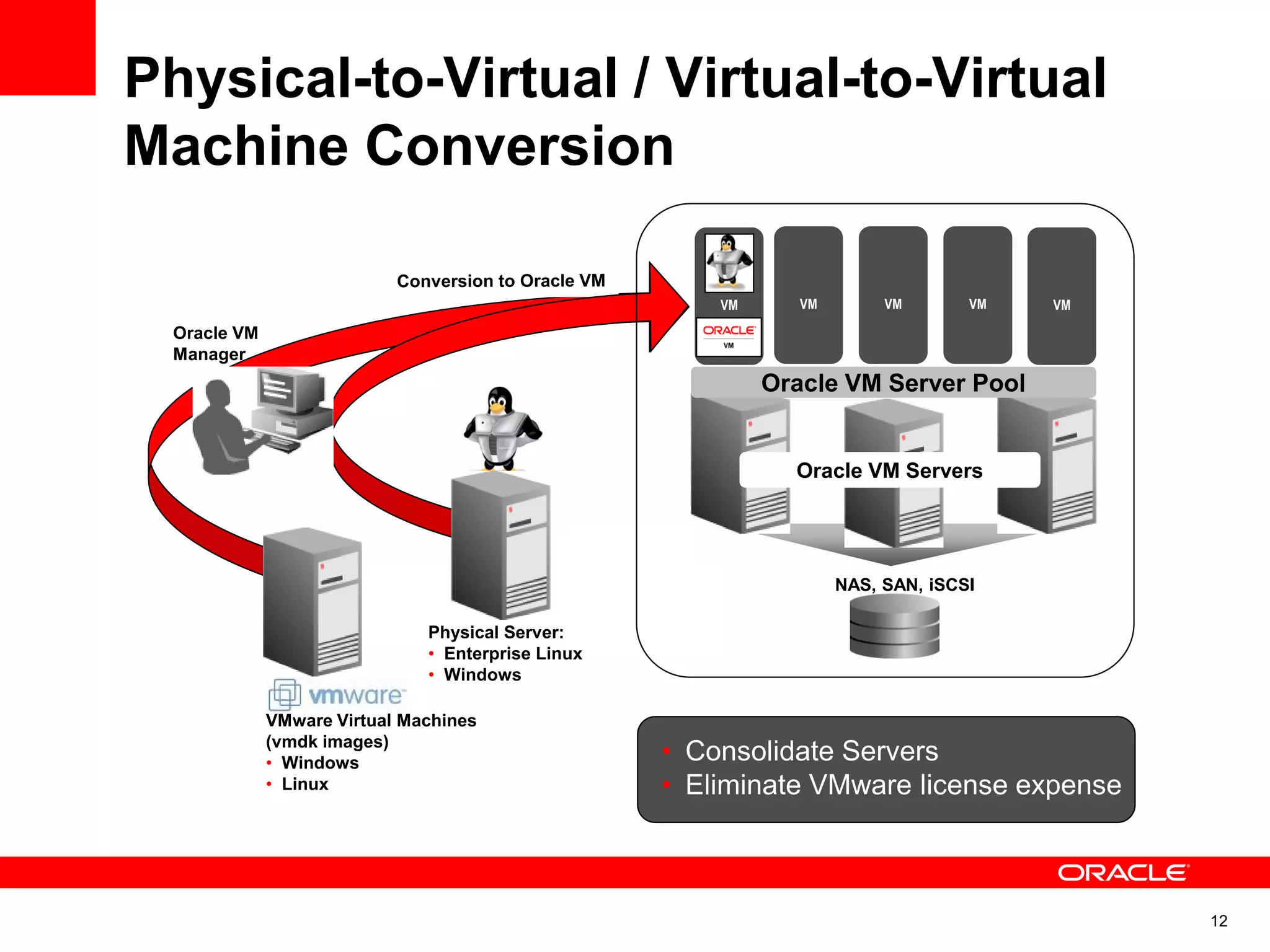 VM
Physical Server:
• Enterprise Linux
• Windows
Oracle VM
Manager
VMware Virtual Machines
(vmdk images)
• Windows
• Linux
Physical-to-Virtual / Virtual-to-Virtual
Machine Conversion
NAS, SAN, iSCSI
Oracle VM Servers
Oracle VM Server Pool
VM VM VM VM
• Consolidate Servers
• Eliminate VMware license expense
12
 