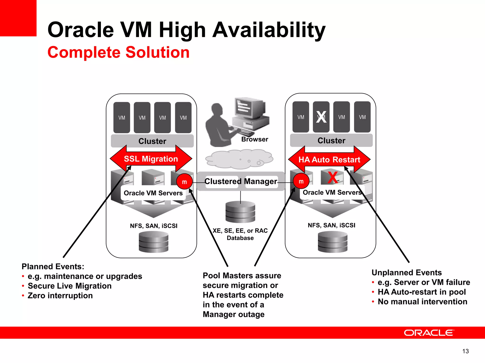 Cluster
VM VM VM VM
Oracle VM Servers
NFS, SAN, iSCSI
Cluster
VM VM VM VM
Oracle VM Servers
NFS, SAN, iSCSI
Clustered Manager
Browser
XE, SE, EE, or RAC
Database
Oracle VM High Availability
Complete Solution
Planned Events:
• e.g. maintenance or upgrades
• Secure Live Migration
• Zero interruption
SSL Migration
X
Unplanned Events
• e.g. Server or VM failure
• HA Auto-restart in pool
• No manual intervention
X
HA Auto Restart
mm
Pool Masters assure
secure migration or
HA restarts complete
in the event of a
Manager outage
13
 