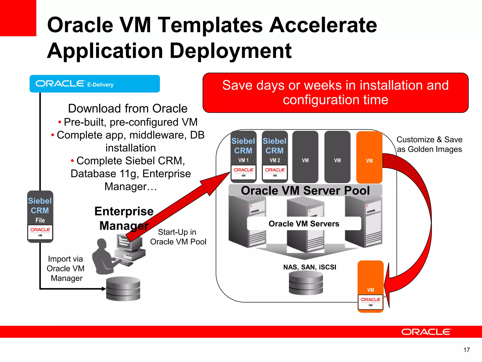 17
VM
NAS, SAN, iSCSI
Oracle VM Servers
Oracle VM Server Pool
VM VM
Oracle VM Templates Accelerate
Application Deployment
E-Delivery
Download from Oracle
• Pre-built, pre-configured VM
• Complete app, middleware, DB
installation
• Complete Siebel CRM,
Database 11g, Enterprise
Manager…
Import via
Oracle VM
Manager
File
Siebel
CRM
VM
Customize & Save
as Golden Images
VM
Save days or weeks in installation and
configuration time
Start-Up in
Oracle VM Pool
VM 1
Siebel
CRM
VM 2
Siebel
CRM
Enterprise
Manager
 