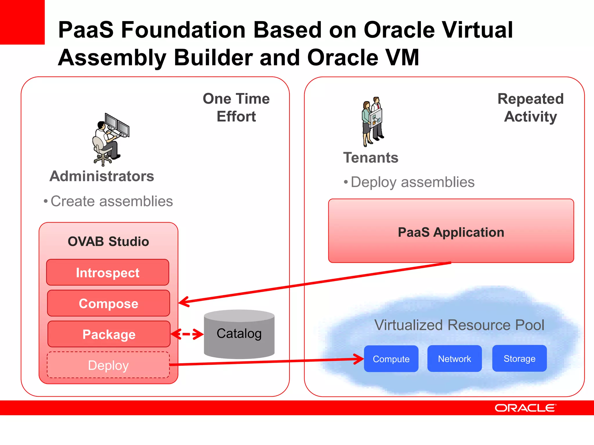 PaaS Foundation Based on Oracle Virtual
Assembly Builder and Oracle VM
PaaS ApplicationPaaS Application
Catalog
Virtualized Resource Pool
ComputeCompute NetworkNetwork StorageStorage
OVAB StudioOVAB Studio
IntrospectIntrospect
ComposeCompose
PackagePackage
DeployDeploy
Tenants
Administrators •Deploy assemblies
•Create assemblies
One Time
Effort
Repeated
Activity
 