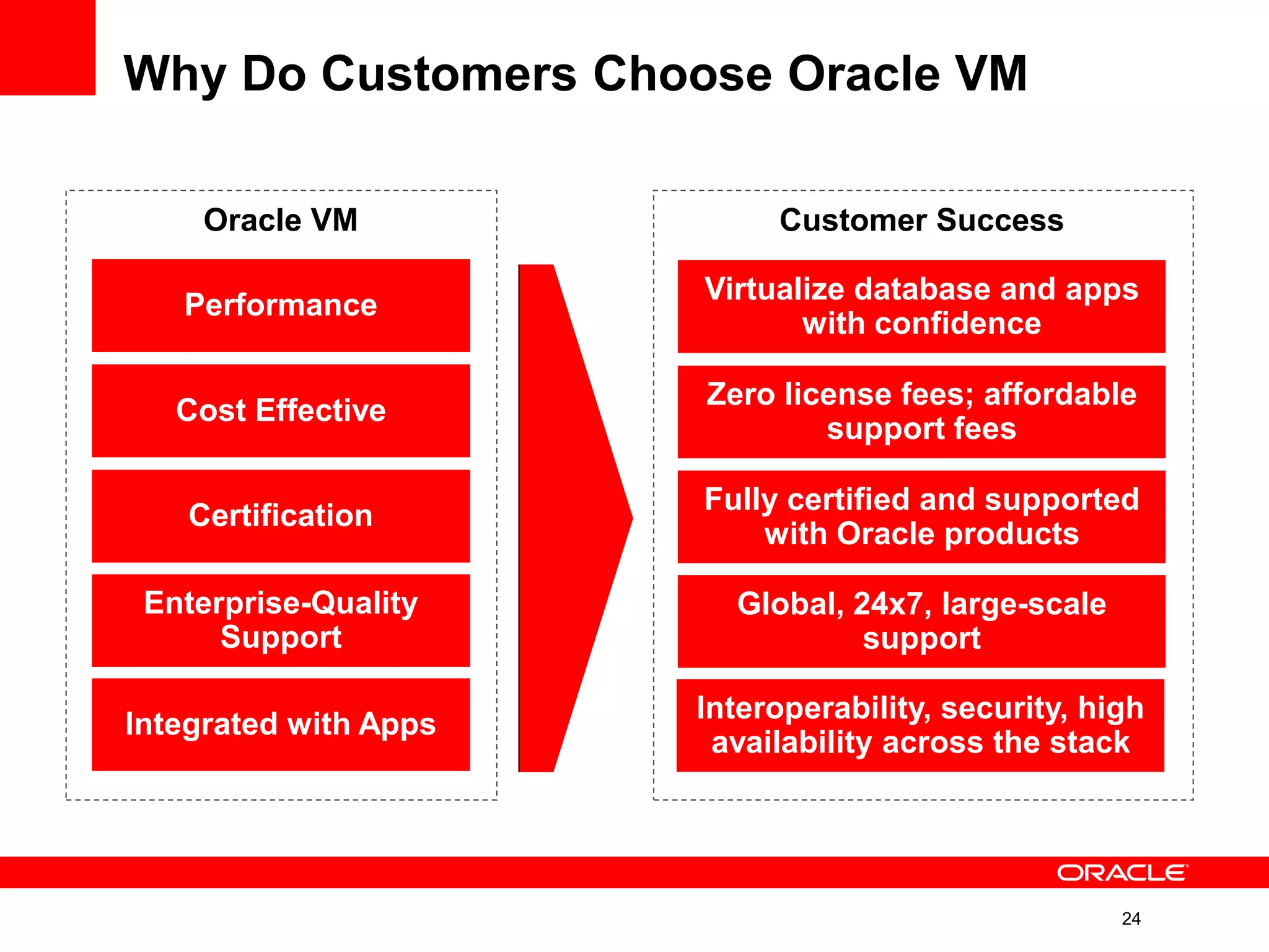24
Why Do Customers Choose Oracle VM
Certification
Performance
Cost Effective
Oracle VM
Enterprise-Quality
Support
Interoperability, security, high
availability across the stack
Global, 24x7, large-scale
support
Fully certified and supported
with Oracle products
Virtualize database and apps
with confidence
Zero license fees; affordable
support fees
Customer Success
Integrated with Apps
 