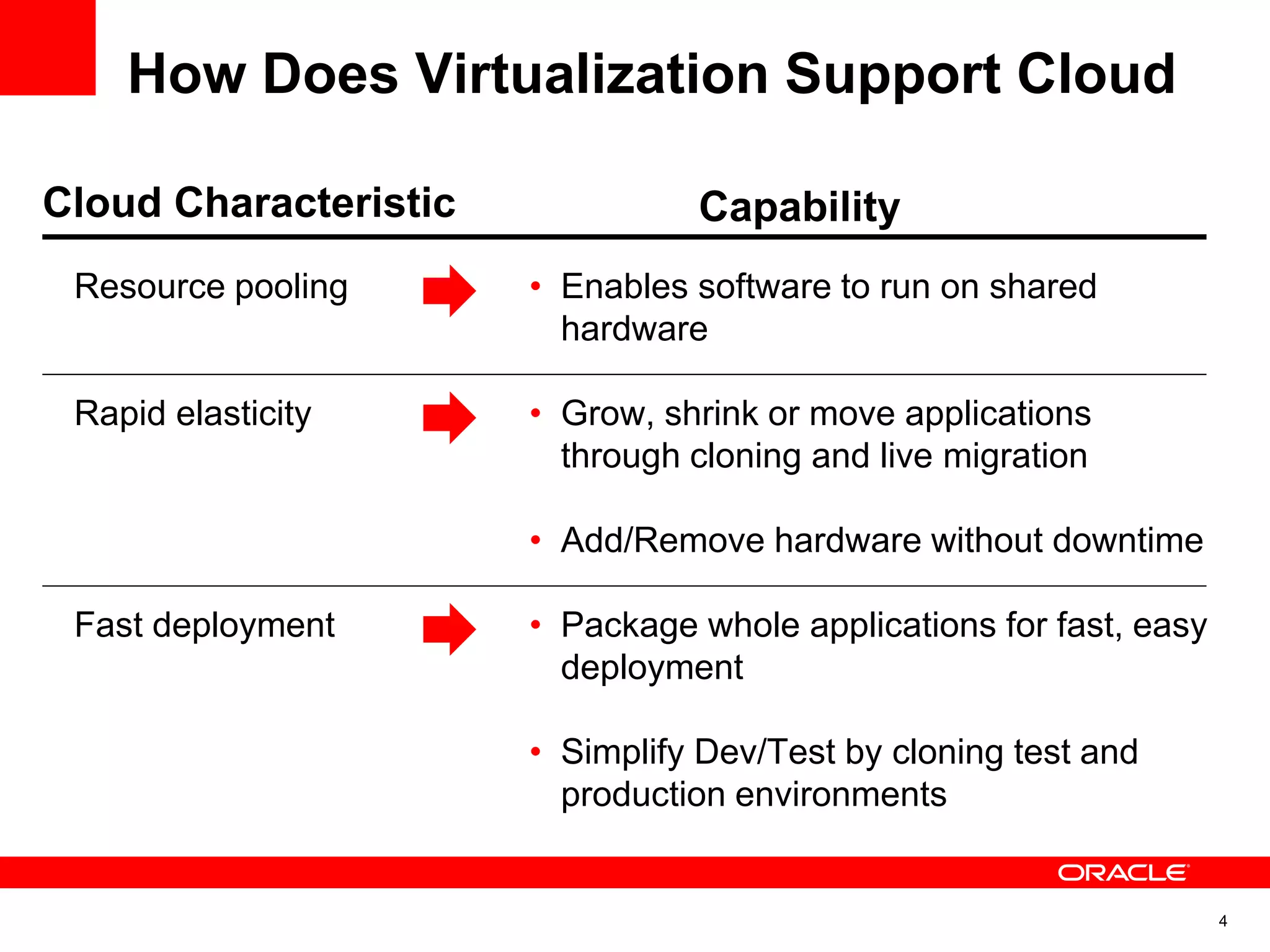 How Does Virtualization Support Cloud
Cloud Characteristic
Resource pooling
Rapid elasticity
Fast deployment
Capability
• Enables software to run on shared
hardware
• Grow, shrink or move applications
through cloning and live migration
• Add/Remove hardware without downtime
• Package whole applications for fast, easy
deployment
• Simplify Dev/Test by cloning test and
production environments
4
 