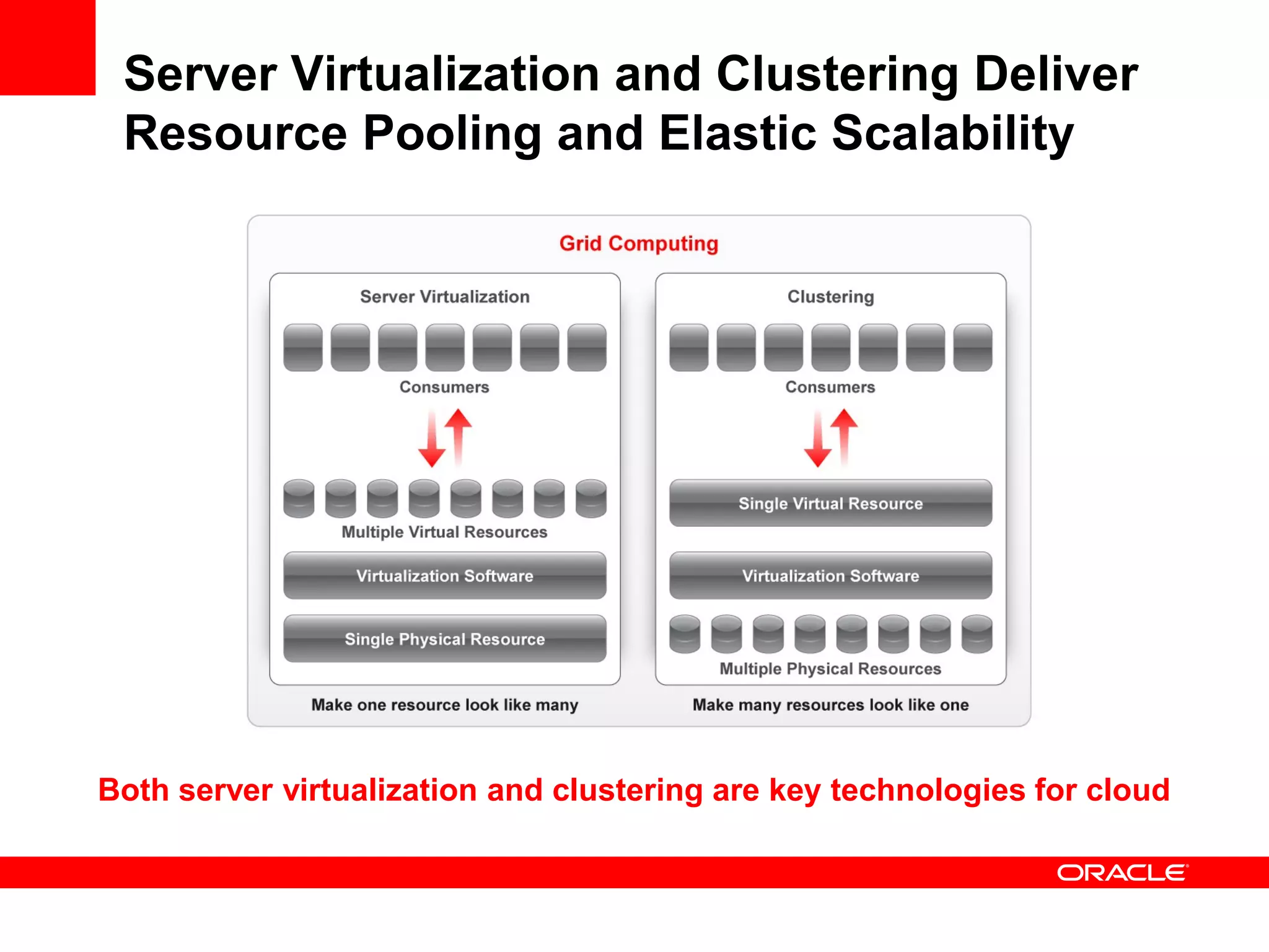 Server Virtualization and Clustering Deliver
Resource Pooling and Elastic Scalability
Both server virtualization and clustering are key technologies for cloud
 