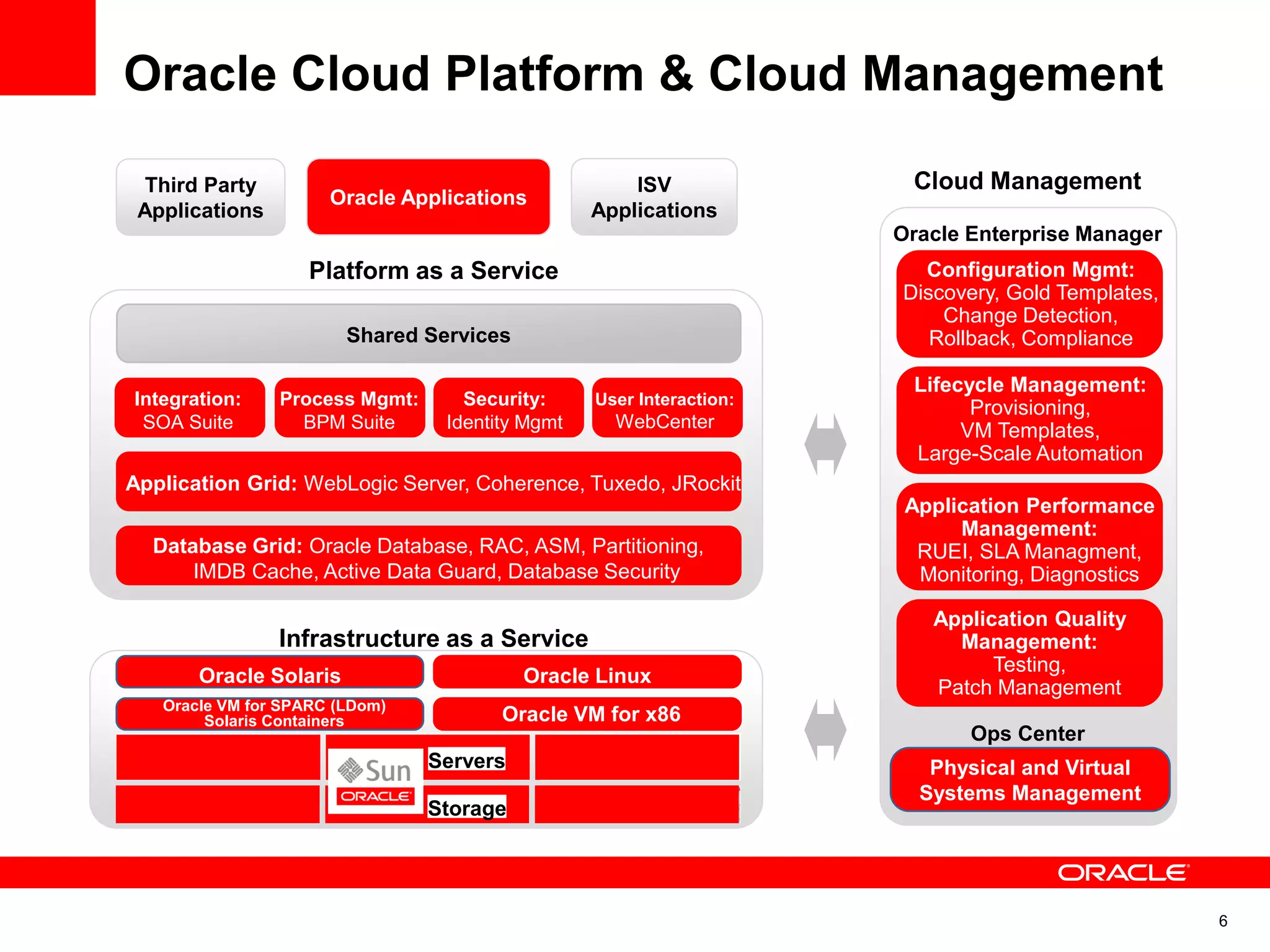Oracle Cloud Platform & Cloud Management
Platform as a Service
Infrastructure as a Service
Oracle VM for x86
Operating Systems: Oracle Enterprise Linux
Cloud Management
Oracle Enterprise Manager
Database Grid: Oracle Database, RAC, ASM, Partitioning,
IMDB Cache, Active Data Guard, Database Security
Application Grid: WebLogic Server, Coherence, Tuxedo, JRockit
Shared Services
Integration:
SOA Suite
Security:
Identity Mgmt
Process Mgmt:
BPM Suite
User Interaction:
WebCenter
Oracle LinuxOracle Solaris
Oracle VM for SPARC (LDom)
Solaris Containers
Servers
Storage
Physical and Virtual
Systems Management
Ops Center
Oracle ApplicationsOracle Applications
Third Party
Applications
Third Party
Applications
ISV
Applications
ISV
Applications
6
Application Quality
Management:
Testing,
Patch Management
Application Performance
Management:
RUEI, SLA Managment,
Monitoring, Diagnostics
Lifecycle Management:
Provisioning,
VM Templates,
Large-Scale Automation
Configuration Mgmt:
Discovery, Gold Templates,
Change Detection,
Rollback, Compliance
 