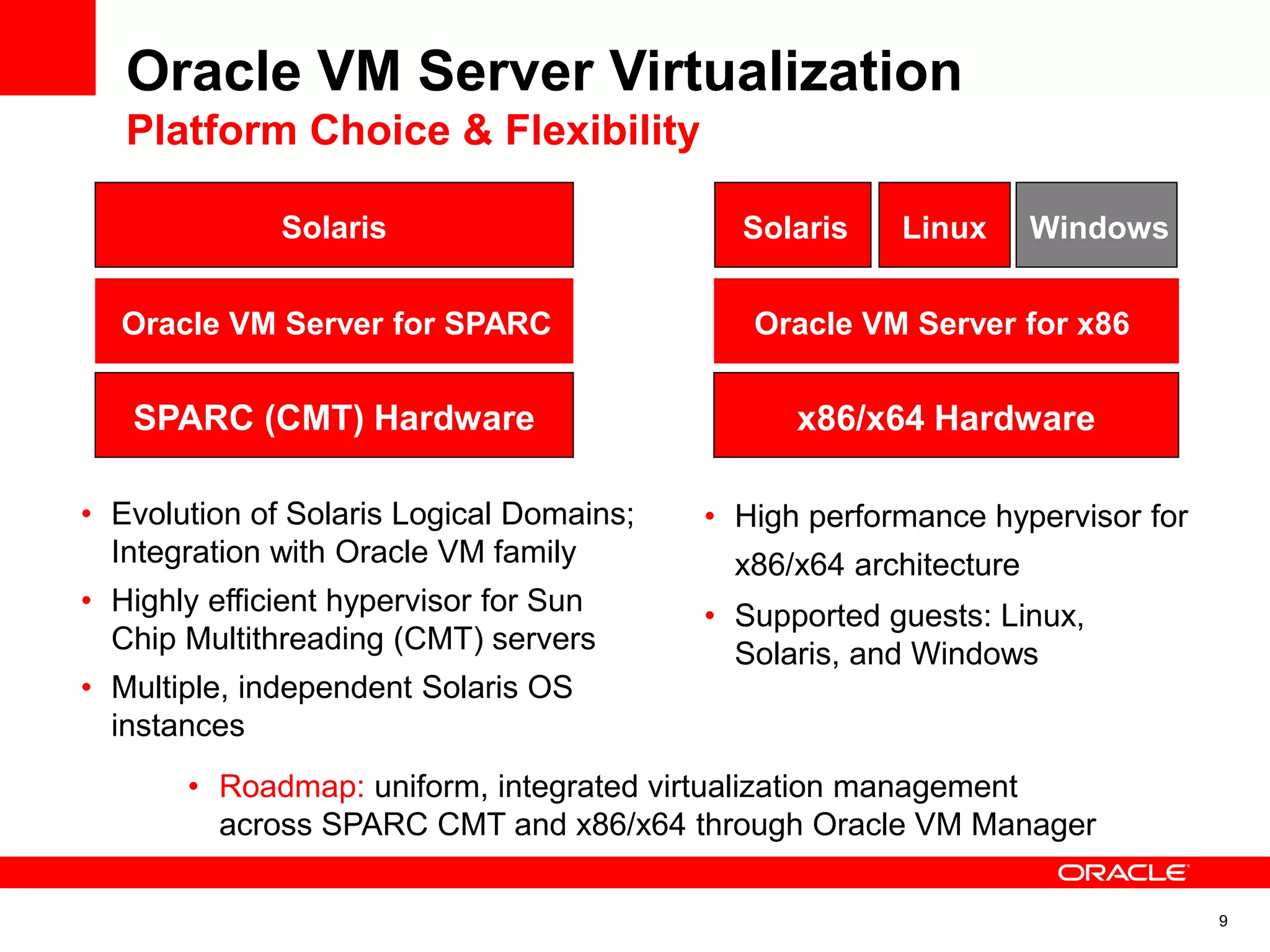• Evolution of Solaris Logical Domains;
Integration with Oracle VM family
• Highly efficient hypervisor for Sun
Chip Multithreading (CMT) servers
• Multiple, independent Solaris OS
instances
SPARC (CMT) Hardware
Solaris
Oracle VM Server for SPARC
Oracle VM Server Virtualization
Platform Choice & Flexibility
• High performance hypervisor for
x86/x64 architecture
• Supported guests: Linux,
Solaris, and Windows
x86/x64 Hardware
Solaris
Oracle VM Server for x86
Linux Windows
• Roadmap: uniform, integrated virtualization management
across SPARC CMT and x86/x64 through Oracle VM Manager
9
 