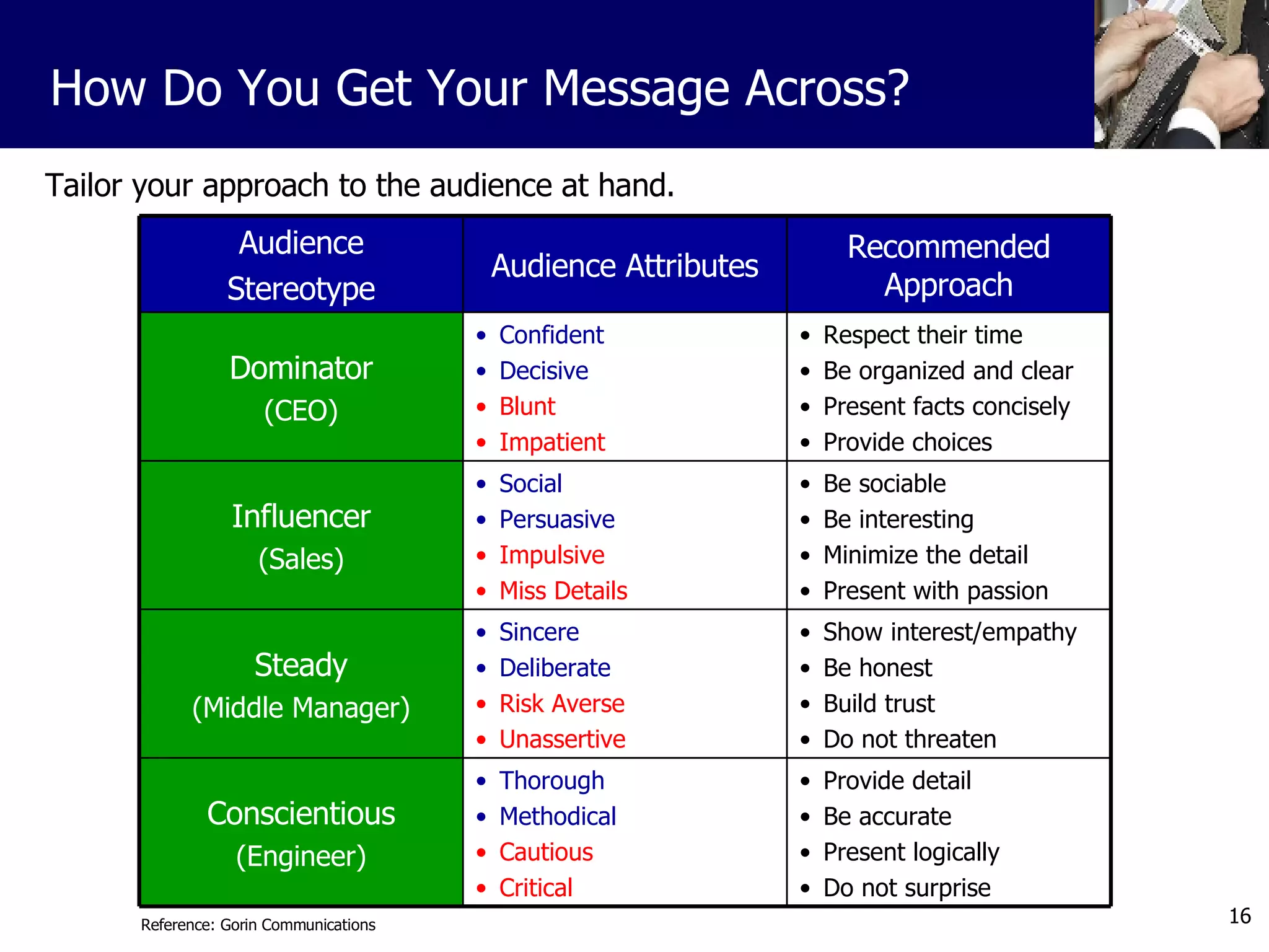 Tailor your approach to the audience at hand. How Do You Get Your Message Across? Reference: Gorin Communications Provide detail Be accurate Present logically Do not surprise Thorough Methodical Cautious Critical Conscientious (Engineer) Show interest/empathy Be honest Build trust Do not threaten Sincere Deliberate Risk Averse Unassertive Steady (Middle Manager) Be sociable Be interesting Minimize the detail Present with passion Social Persuasive Impulsive Miss Details Influencer (Sales) Respect their time Be organized and clear Present facts concisely Provide choices Confident Decisive Blunt Impatient Dominator (CEO) Recommended Approach Audience Attributes Audience Stereotype 