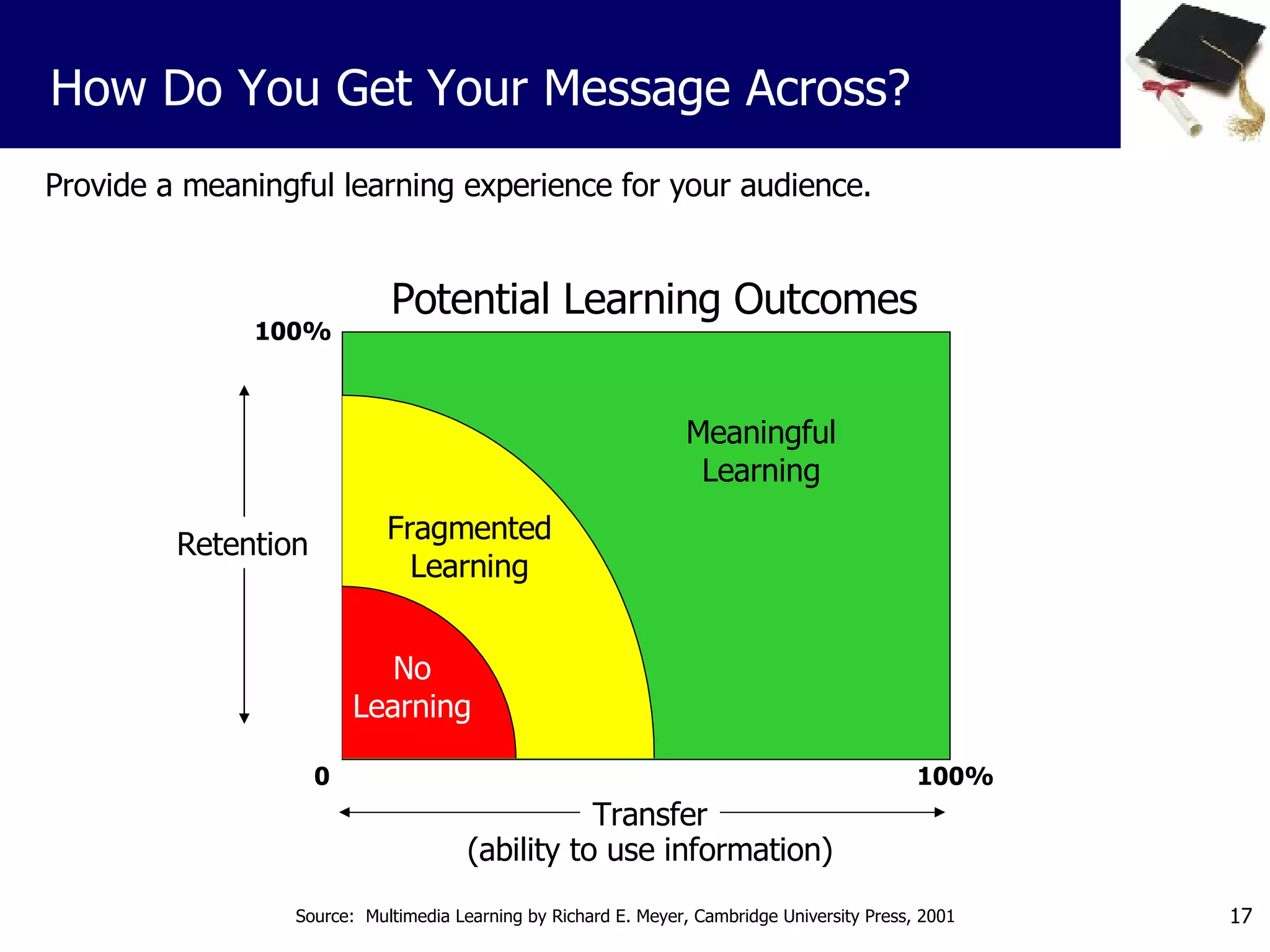 Provide a meaningful learning experience for your audience. How Do You Get Your Message Across? 100% 0 Retention Potential Learning Outcomes Transfer (ability to use information) 100% Meaningful Learning No Learning Fragmented Learning Source:  Multimedia Learning by Richard E. Meyer, Cambridge University Press, 2001 