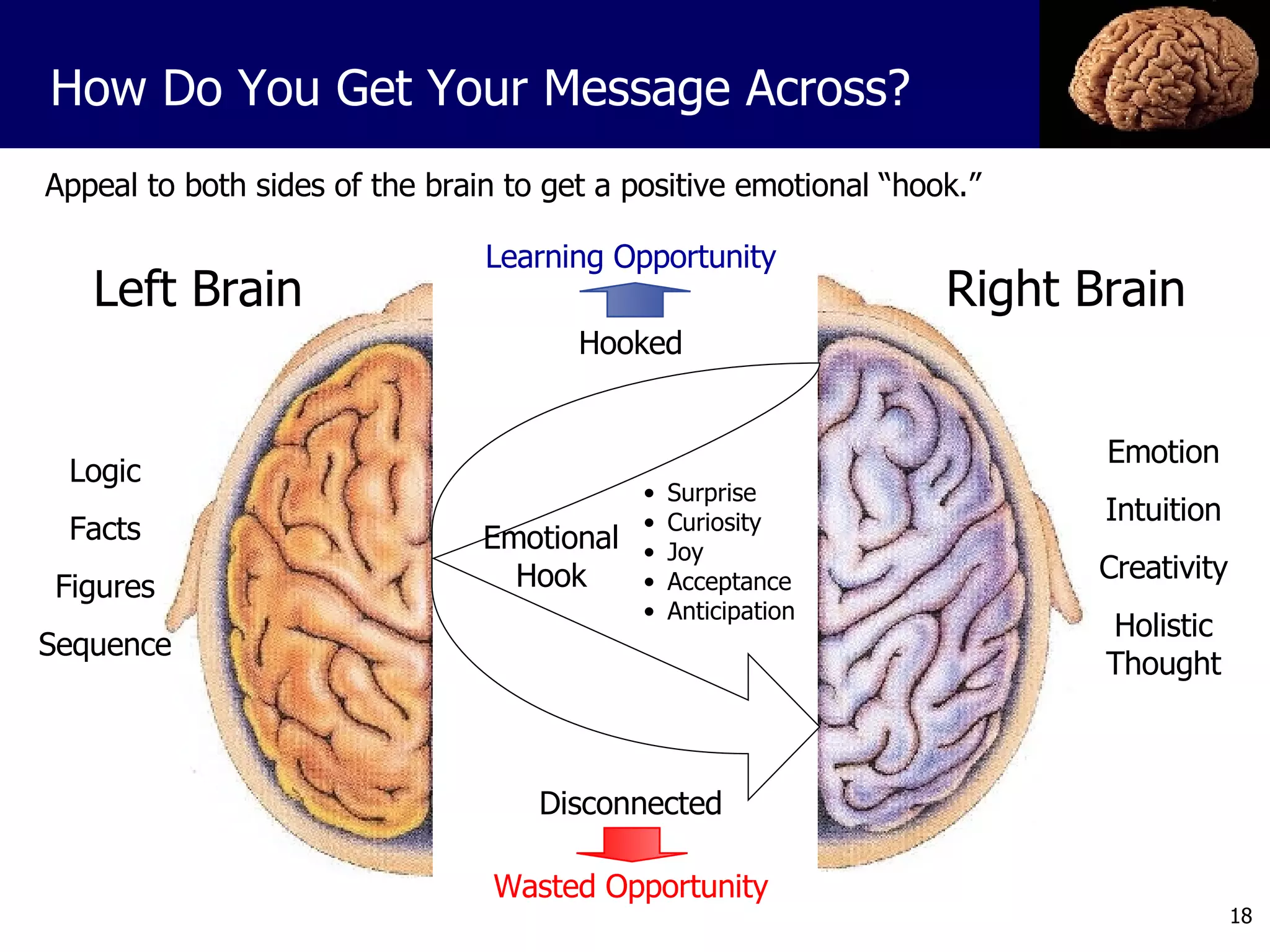 Appeal to both sides of the brain to get a positive emotional “hook.” How Do You Get Your Message Across? Left Brain Right Brain Emotional Hook Hooked Surprise Curiosity Joy Acceptance Anticipation Emotion Intuition Creativity Holistic Thought Logic Facts Figures Sequence Learning Opportunity Wasted Opportunity Disconnected 