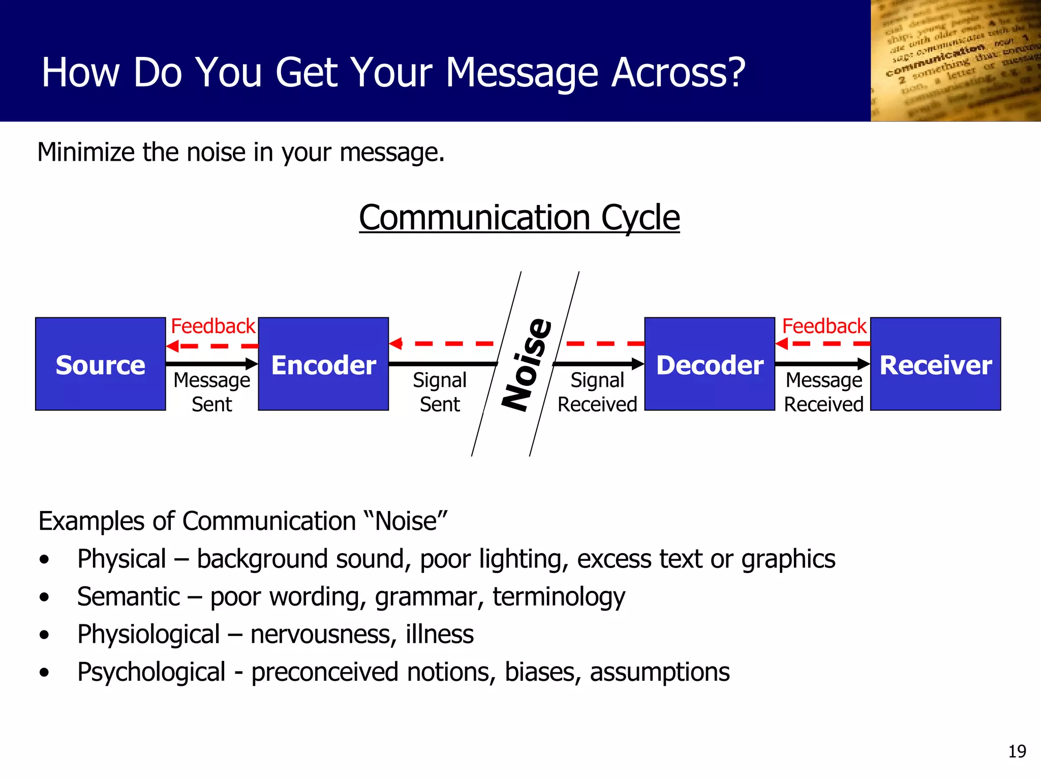 Minimize the noise in your message.  Examples of Communication “Noise” Physical – background sound, poor lighting, excess text or graphics Semantic – poor wording, grammar, terminology Physiological – nervousness, illness Psychological - preconceived notions, biases, assumptions Message Sent Signal Received Message Received Source Encoder Decoder Receiver Signal Sent Noise Feedback Feedback How Do You Get Your Message Across? Communication Cycle 