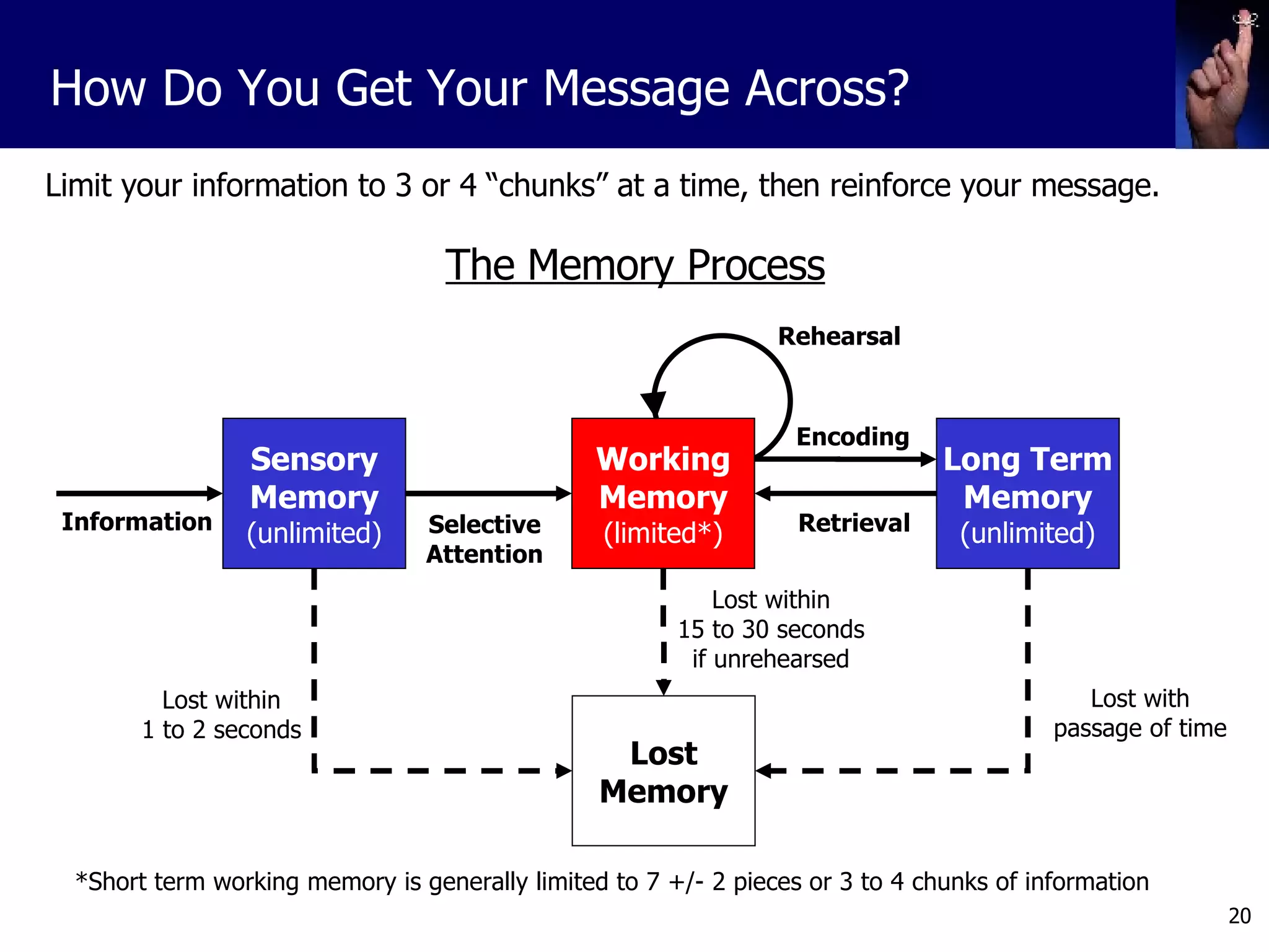 Limit your information to 3 or 4 “chunks” at a time, then reinforce your message. Encoding Sensory Memory (unlimited) Working Memory (limited*) Long Term Memory (unlimited) Selective Attention Retrieval Information Lost Memory Lost within 1 to 2 seconds Lost within 15 to 30 seconds if unrehearsed Lost with passage of time Rehearsal How Do You Get Your Message Across? The Memory Process *Short term working memory is generally limited to 7 +/- 2 pieces or 3 to 4 chunks of information 