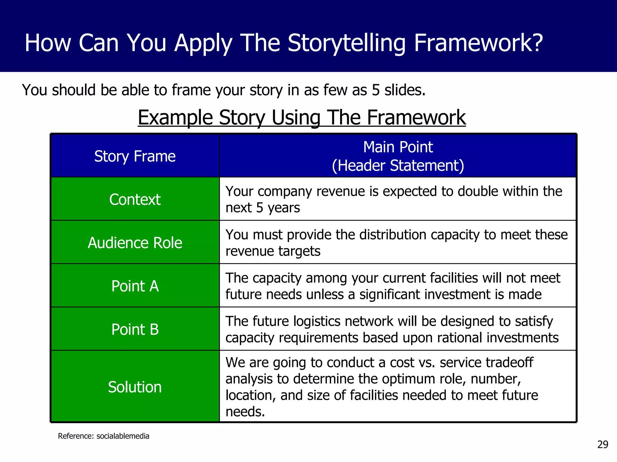 You should be able to frame your story in as few as 5 slides.  How Can You Apply The Storytelling Framework? Example Story Using The Framework Reference: socialablemedia Main Point (Header Statement) Story Frame We are going to conduct a cost vs. service tradeoff analysis to determine the optimum role, number, location, and size of facilities needed to meet future needs. Solution The future logistics network will be designed to satisfy capacity requirements based upon rational investments Point B The capacity among your current facilities will not meet future needs unless a significant investment is made Point A You must provide the distribution capacity to meet these revenue targets Audience Role Your company revenue is expected to double within the next 5 years Context 