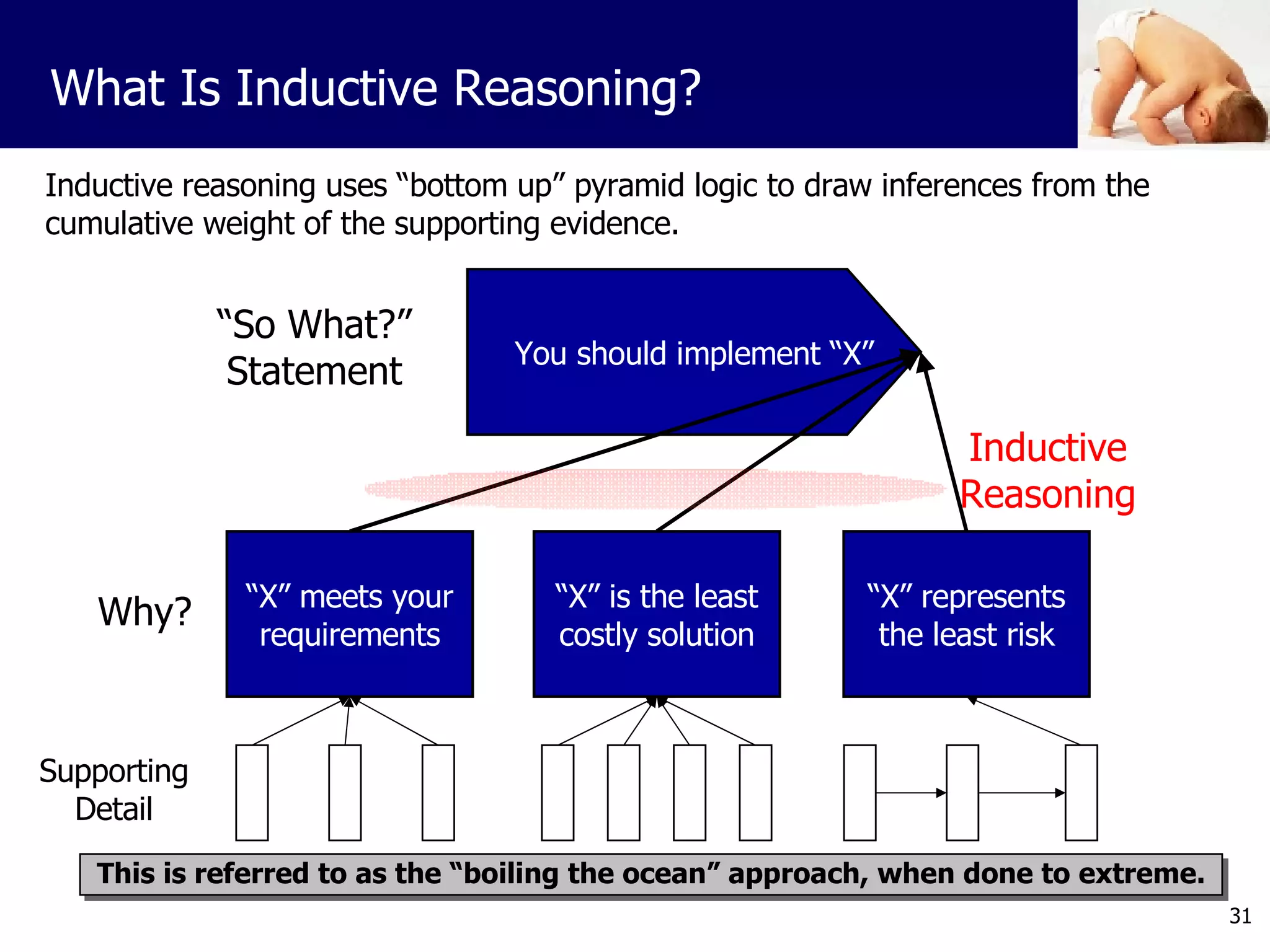 Inductive reasoning uses “bottom up” pyramid logic to draw inferences from the cumulative weight of the supporting evidence. You should implement “X” “ X” meets your requirements “ X” is the least costly solution “ X” represents the least risk Why? “ So What?” Statement What Is Inductive Reasoning? Supporting Detail Inductive Reasoning This is referred to as the “boiling the ocean” approach, when done to extreme. 