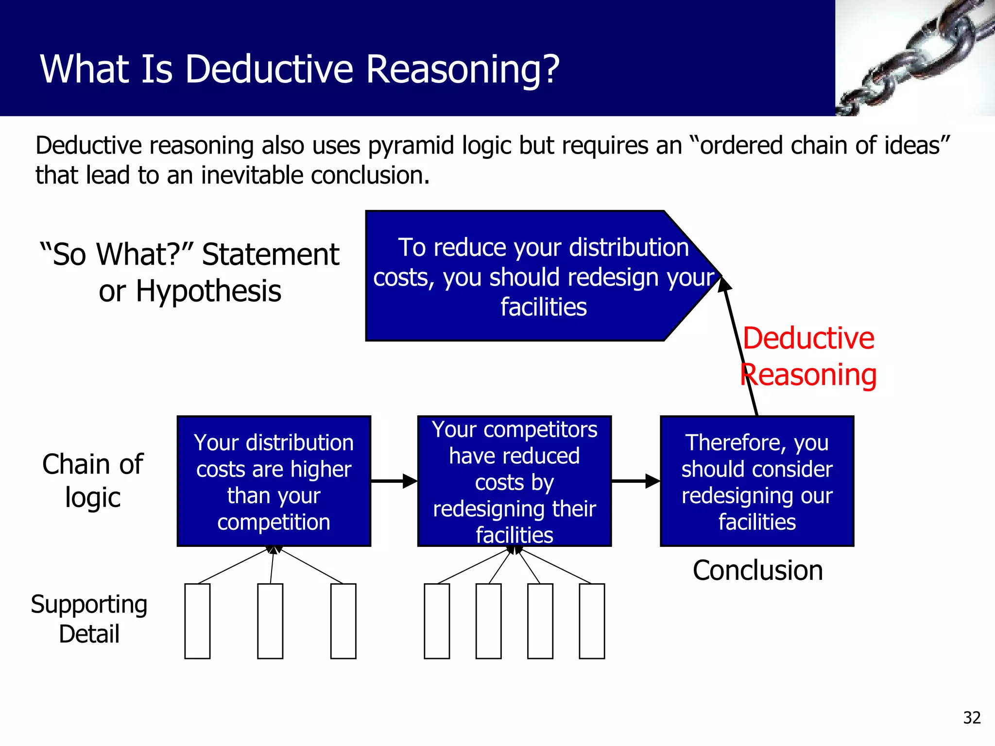 Deductive reasoning also uses pyramid logic but requires an “ordered chain of ideas” that lead to an inevitable conclusion. To reduce your distribution costs, you should redesign your facilities Your distribution costs are higher than your competition Your competitors have reduced costs by redesigning their facilities Therefore, you should consider redesigning our facilities Supporting Detail What Is Deductive Reasoning? Chain of logic “ So What?” Statement or Hypothesis Deductive Reasoning Conclusion 