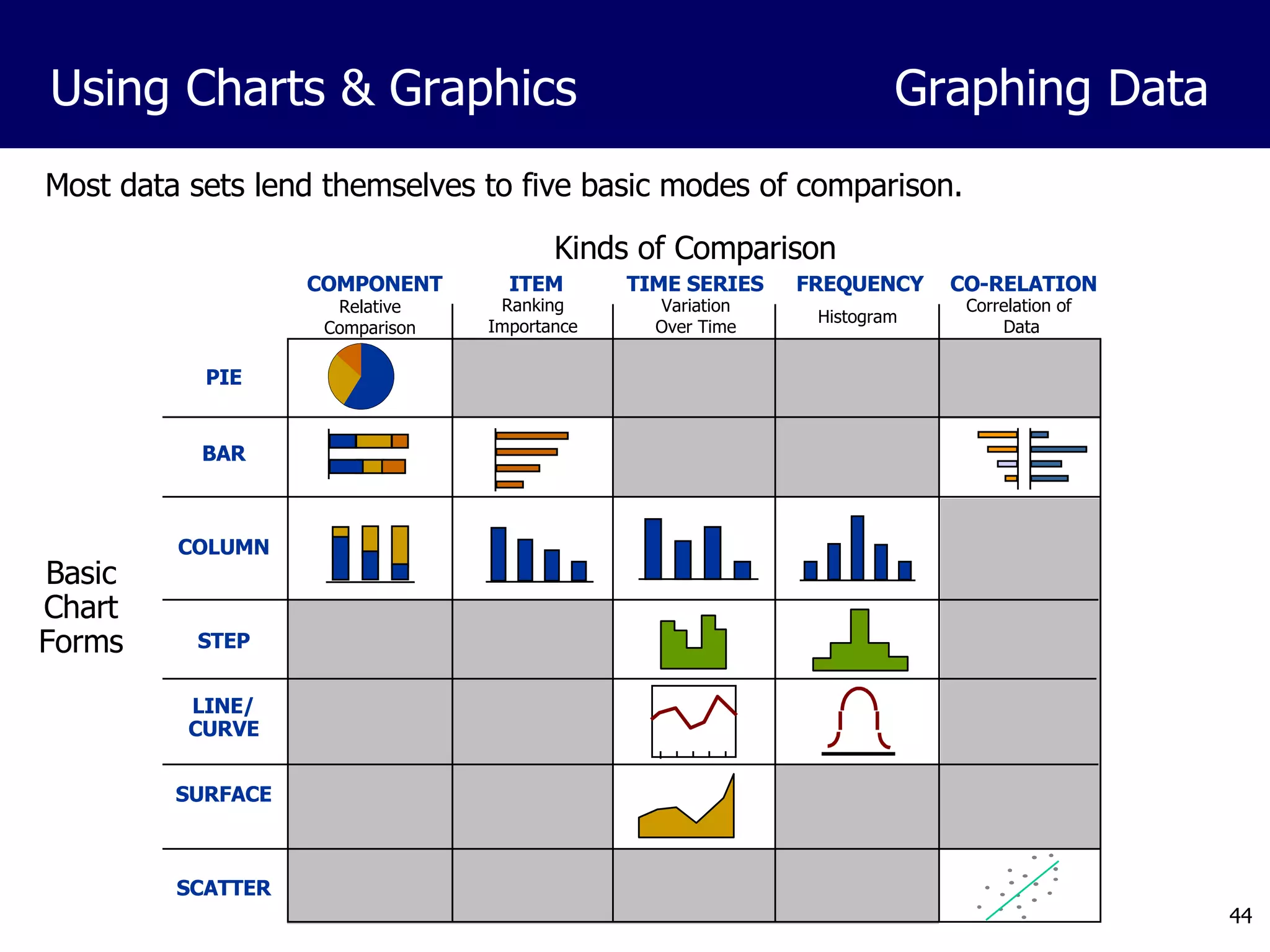 Most data sets lend themselves to five basic modes of comparison. Kinds of Comparison COMPONENT ITEM TIME SERIES FREQUENCY CO-RELATION Basic Chart Forms PIE BAR COLUMN STEP LINE/ CURVE SURFACE SCATTER Using Charts & Graphics Graphing Data Relative Comparison Ranking Importance Variation Over Time Histogram Correlation of  Data 