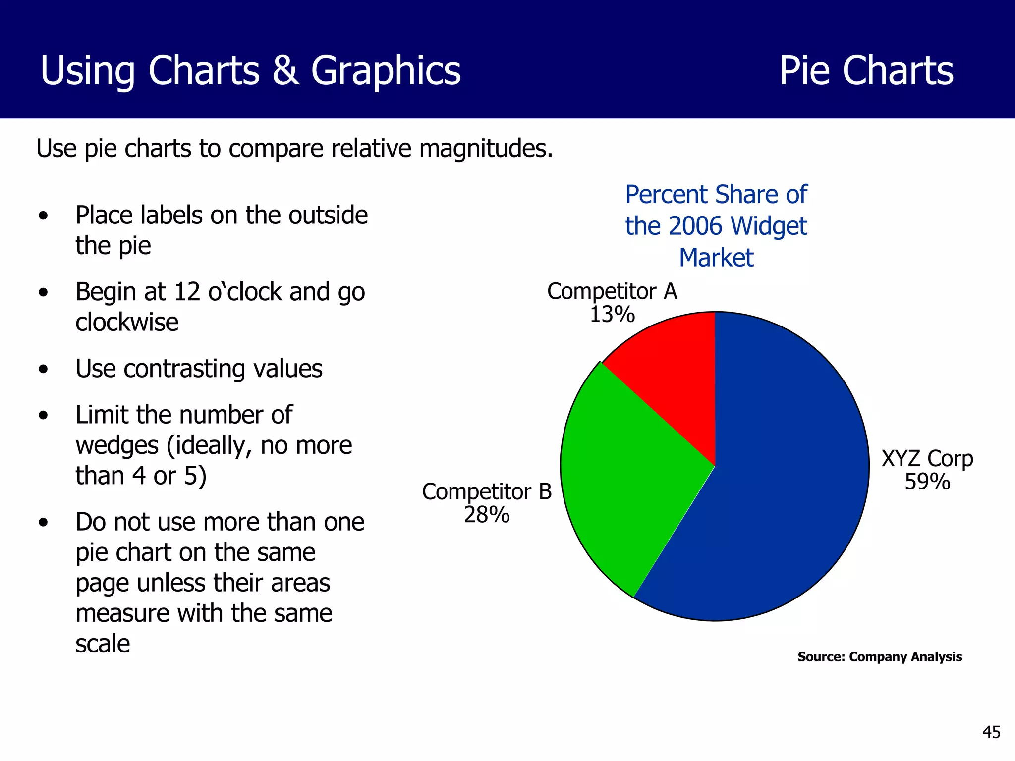 Use pie charts to compare relative magnitudes. Place labels on the outside the pie Begin at 12 o‘clock and go clockwise Use contrasting values  Limit the number of wedges (ideally, no more than 4 or 5) Do not use more than one pie chart on the same page unless their areas measure with the same scale XYZ Corp 59% Percent Share of the 2006 Widget Market Competitor A 13% Competitor B 28% Using Charts & Graphics Pie Charts  Source: Company Analysis 